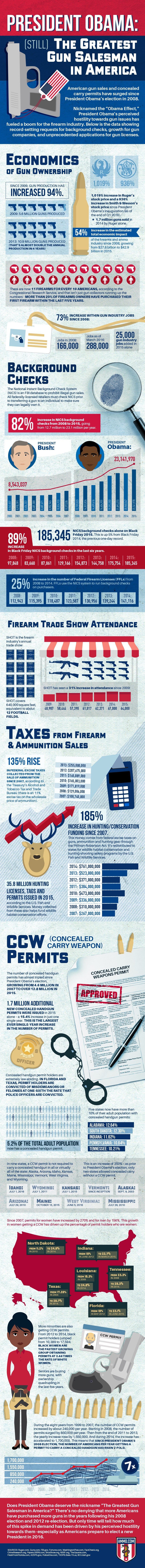 http://d1w4q6ldc8l0qo.cloudfront.net/media/images/infographics/Obama-Still-Greatest-Gun-Salesman-in-America-Infographic.jpg