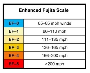 Tornado Wind Speeds