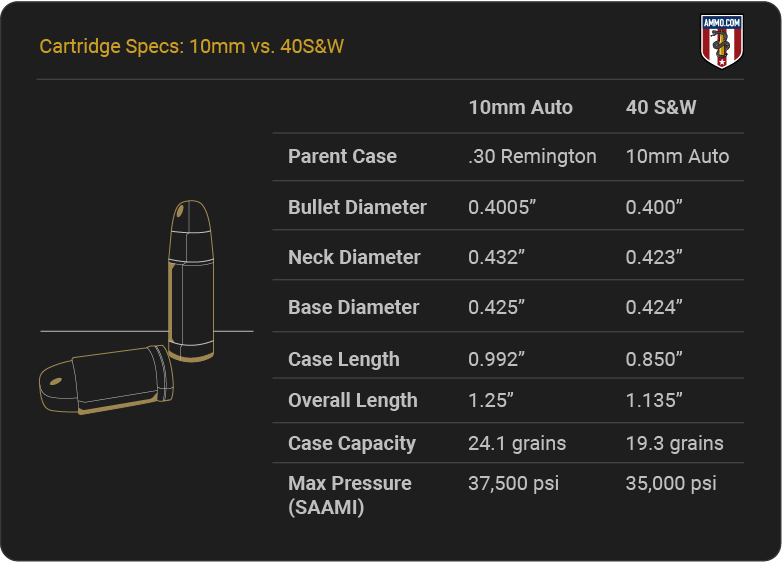 cartridge specs 10mm vs. .40