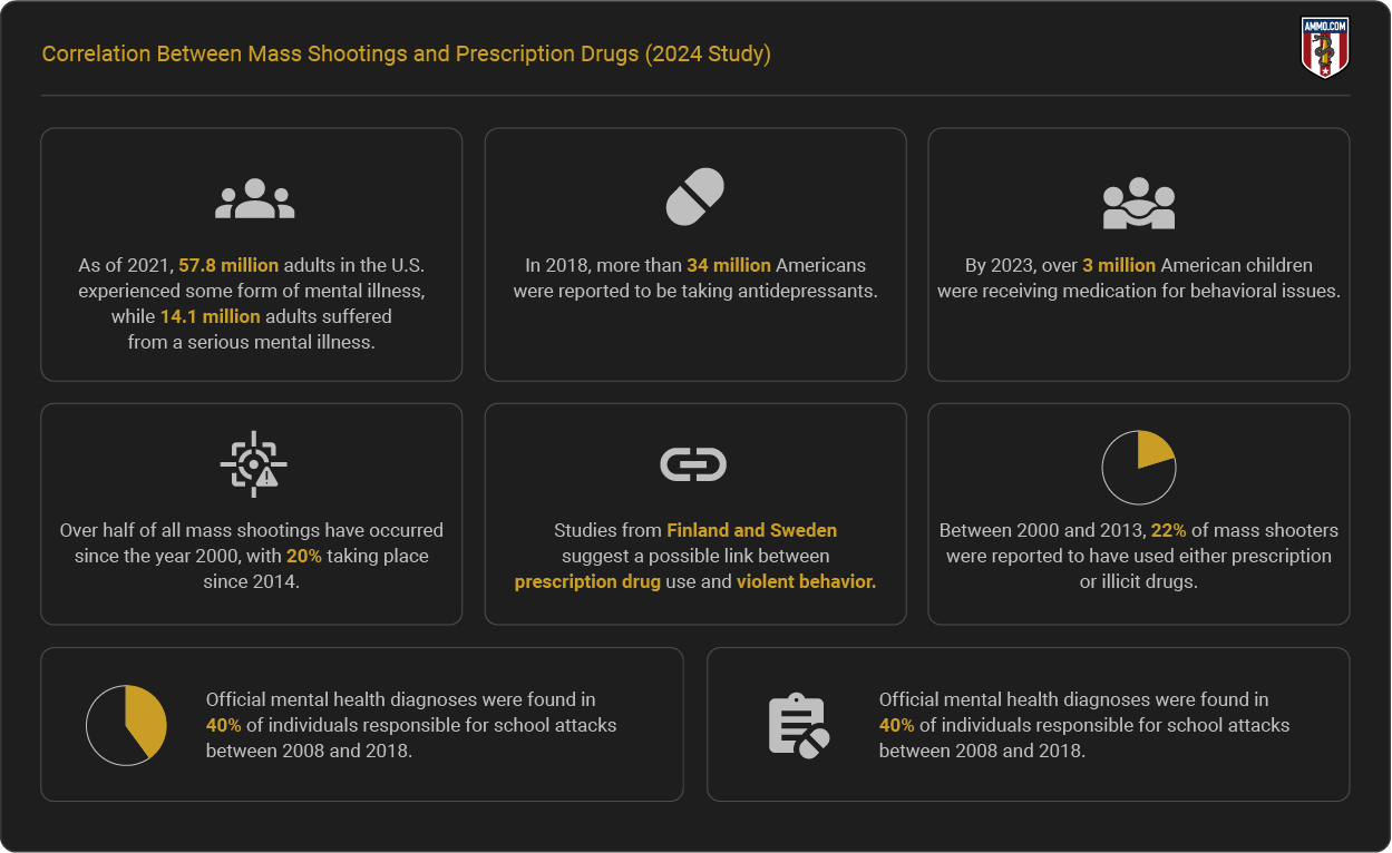 Report Highlights - Correlation between Mass Shootings and Prescription Drugs