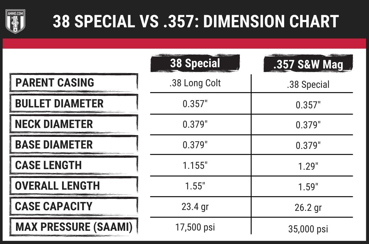 357 Magnum Vs 38 Special