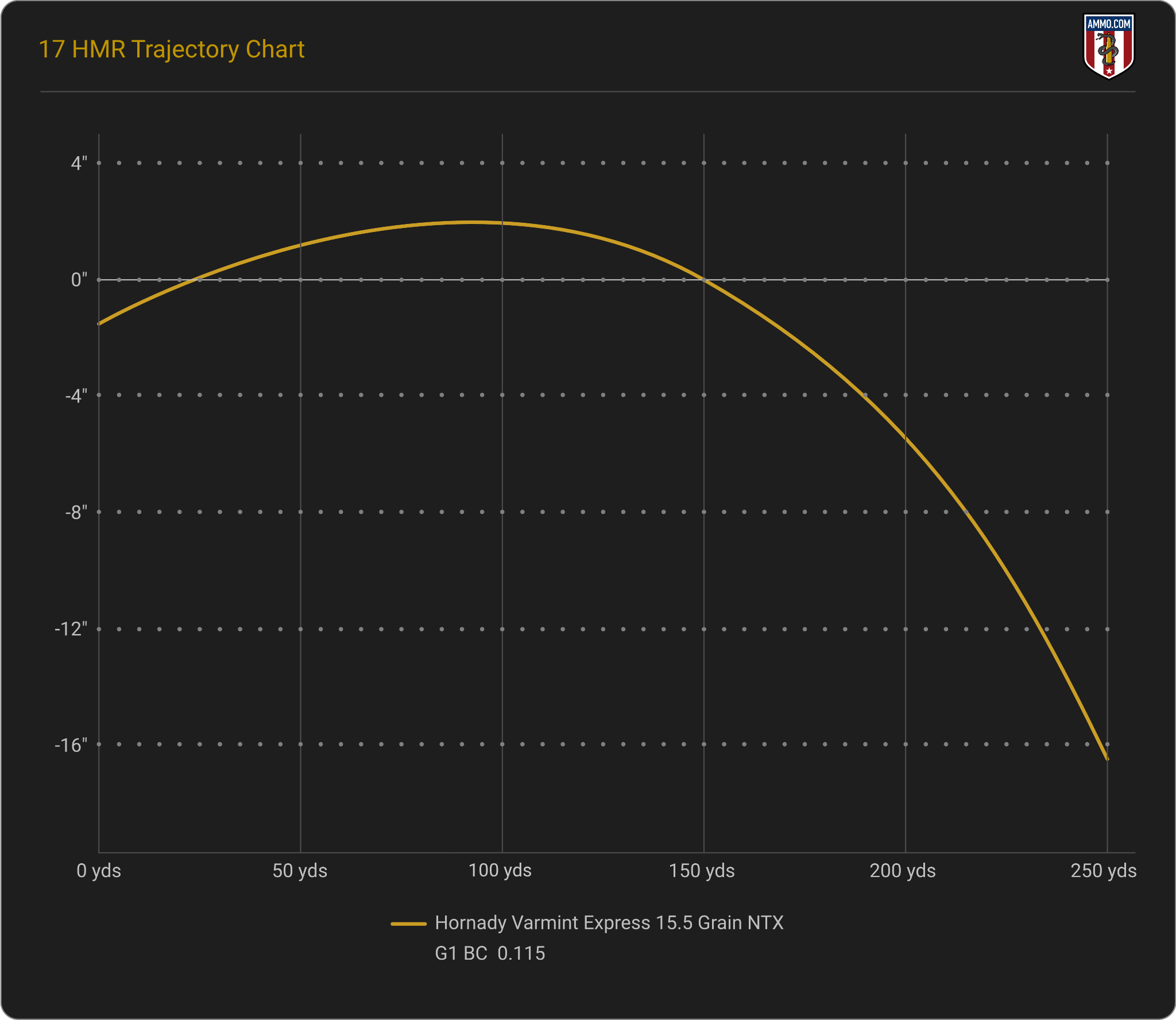 17 HMR Trajectory and Bullet Drop Chart