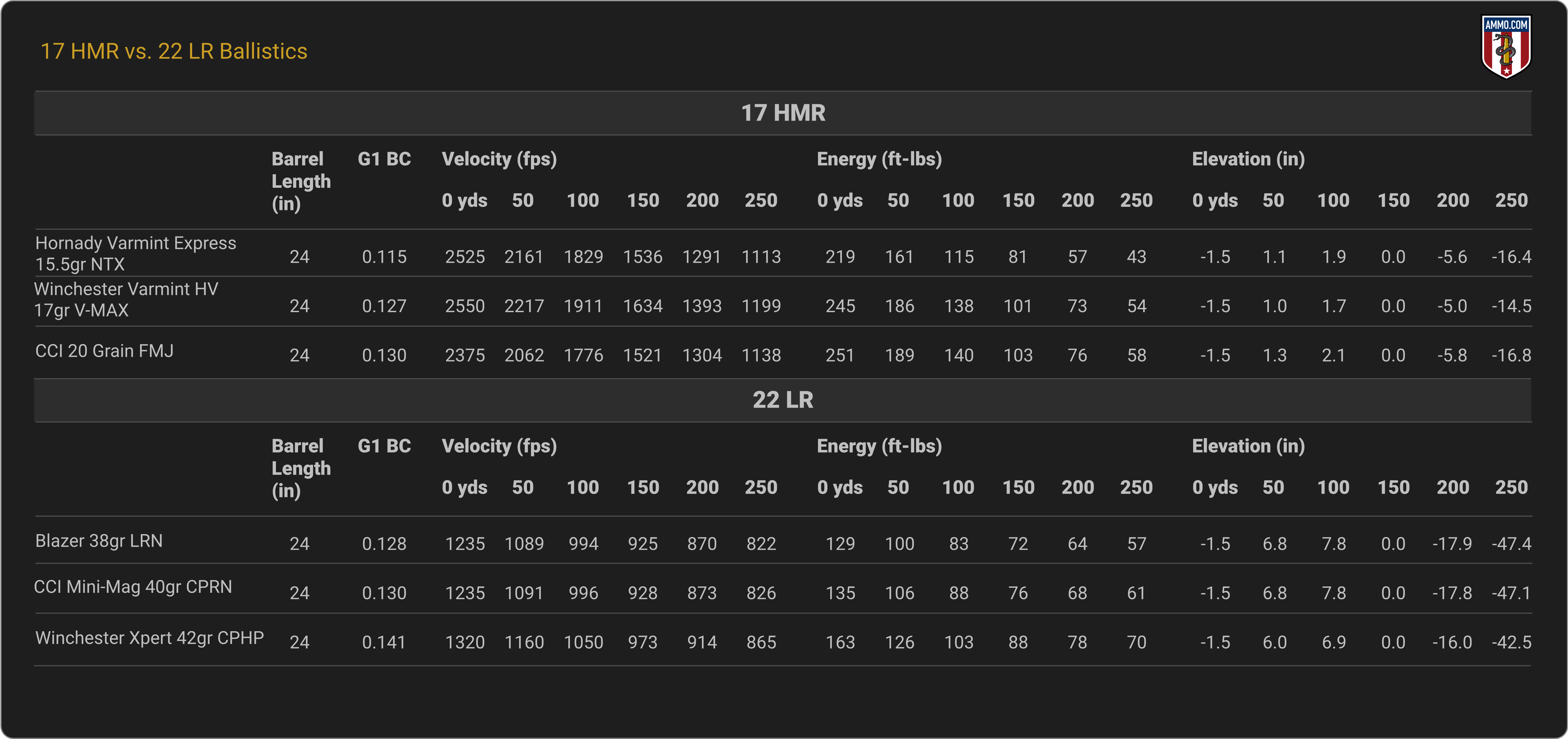 17 HMR vs. 22 LR Ballistics Chart