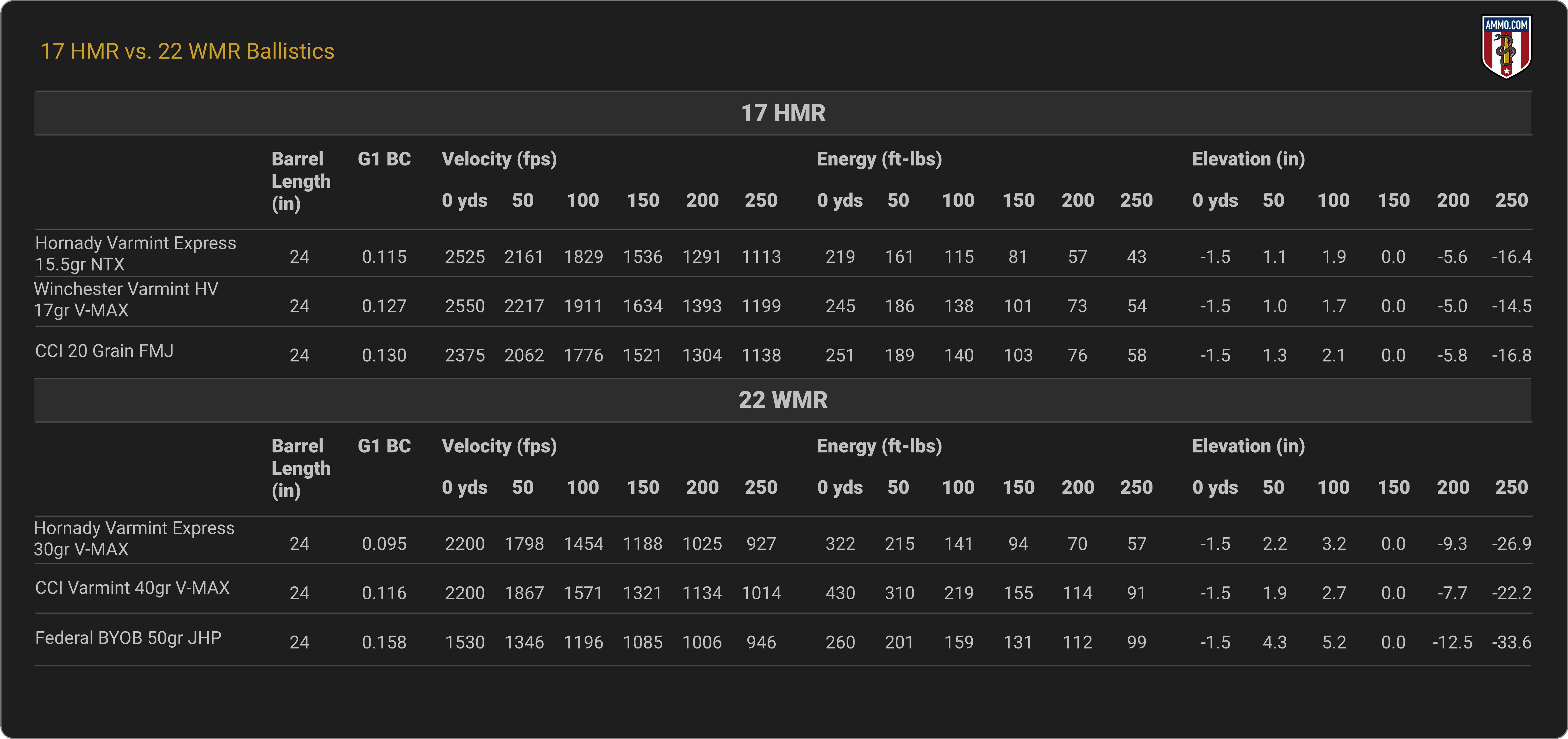 17 HMR vs. 22 WMR Ballistics Chart