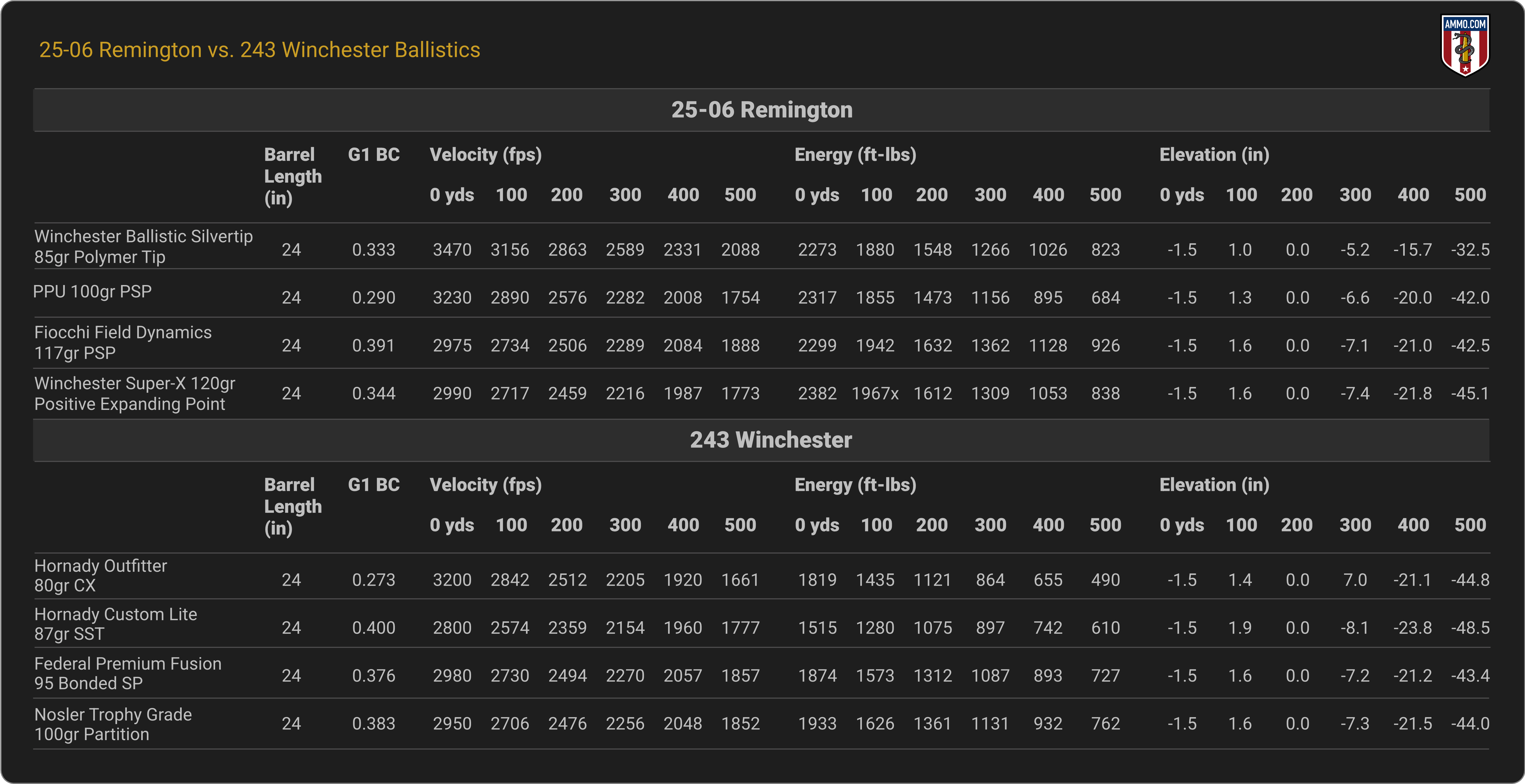 25-06 vs. 243 Winchester Ballistics Chart