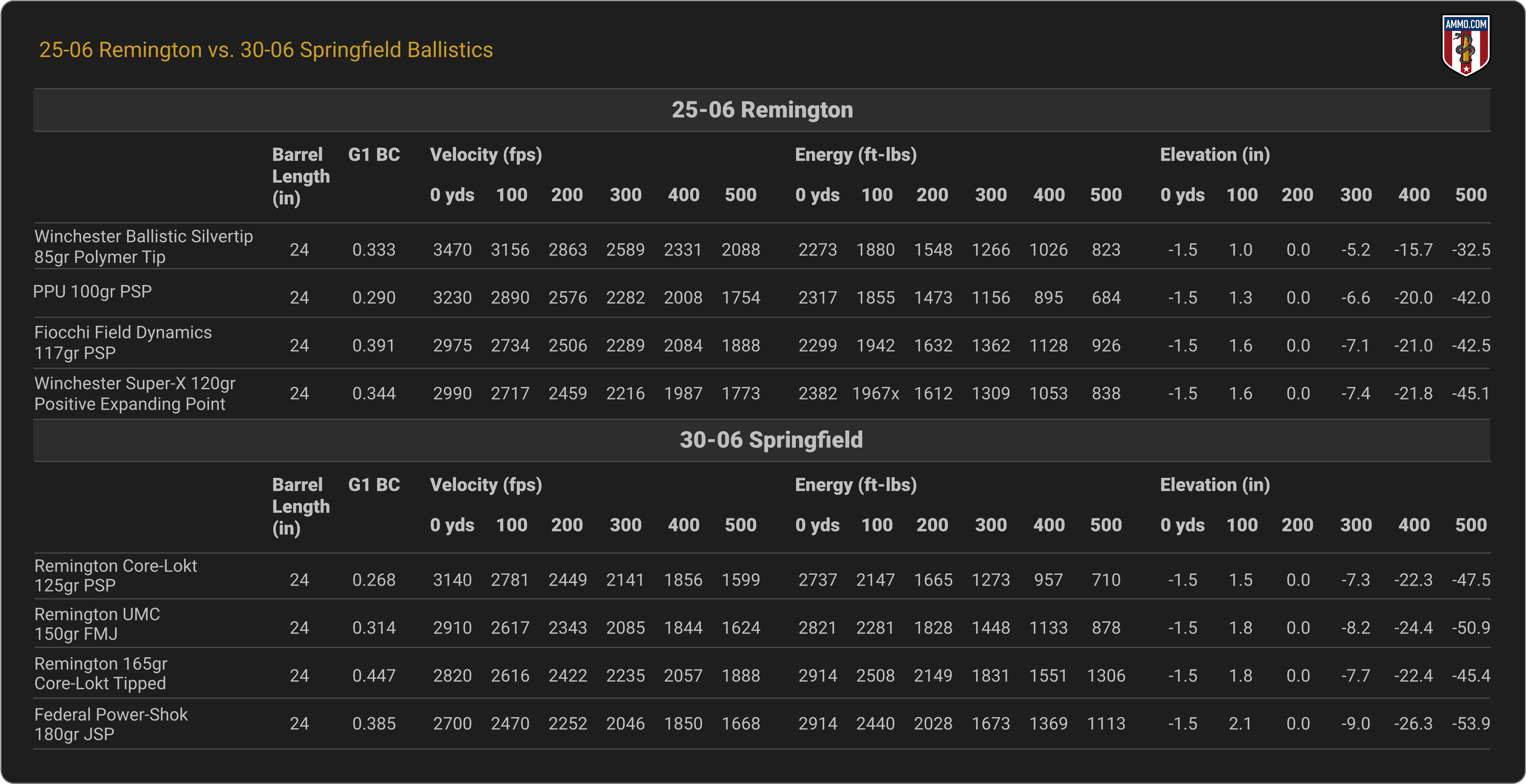 25-06 Ballistics From Your Favorite Ammo Makers