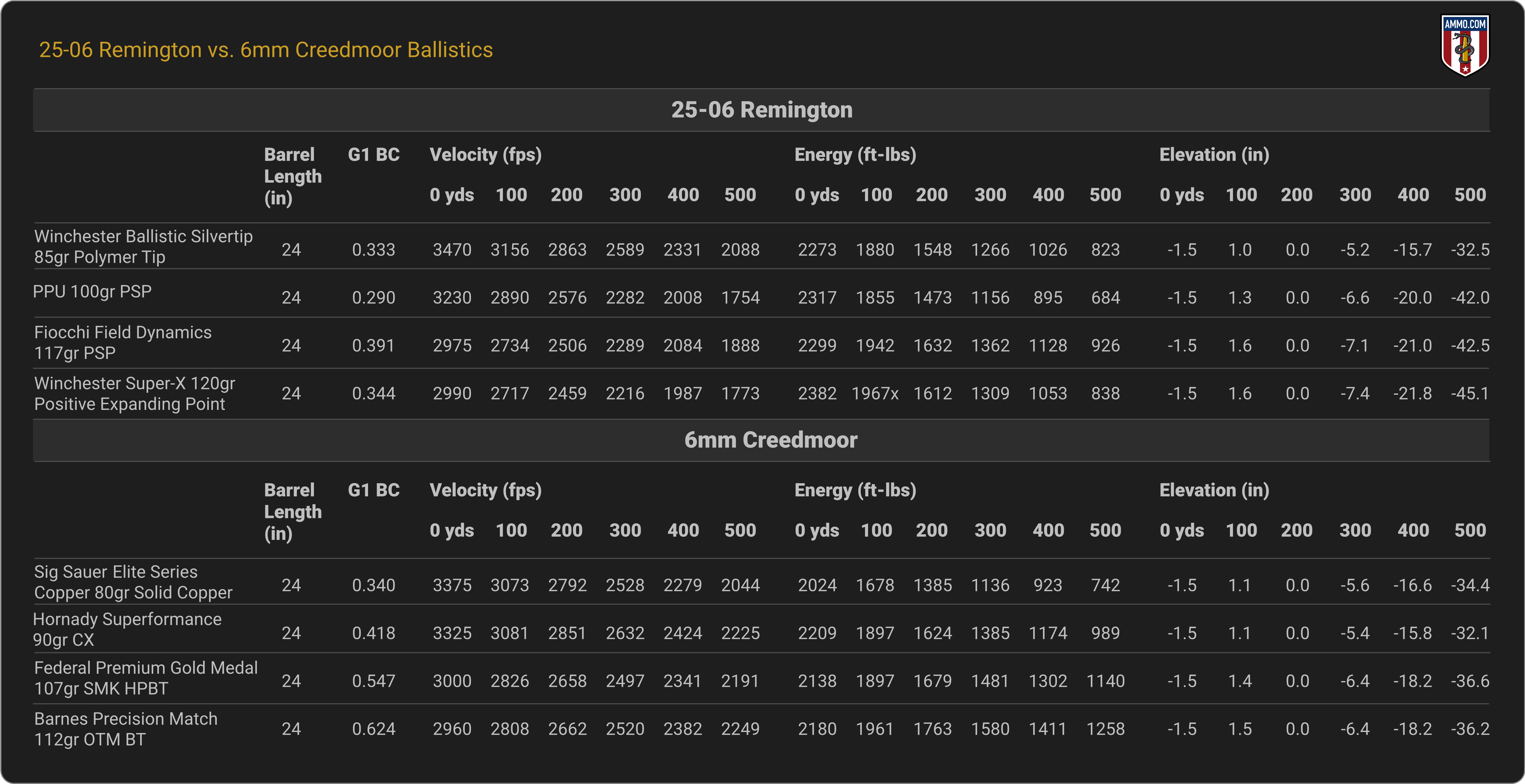 25-06 vs. 6mm Creedmoor Ballistics Chart