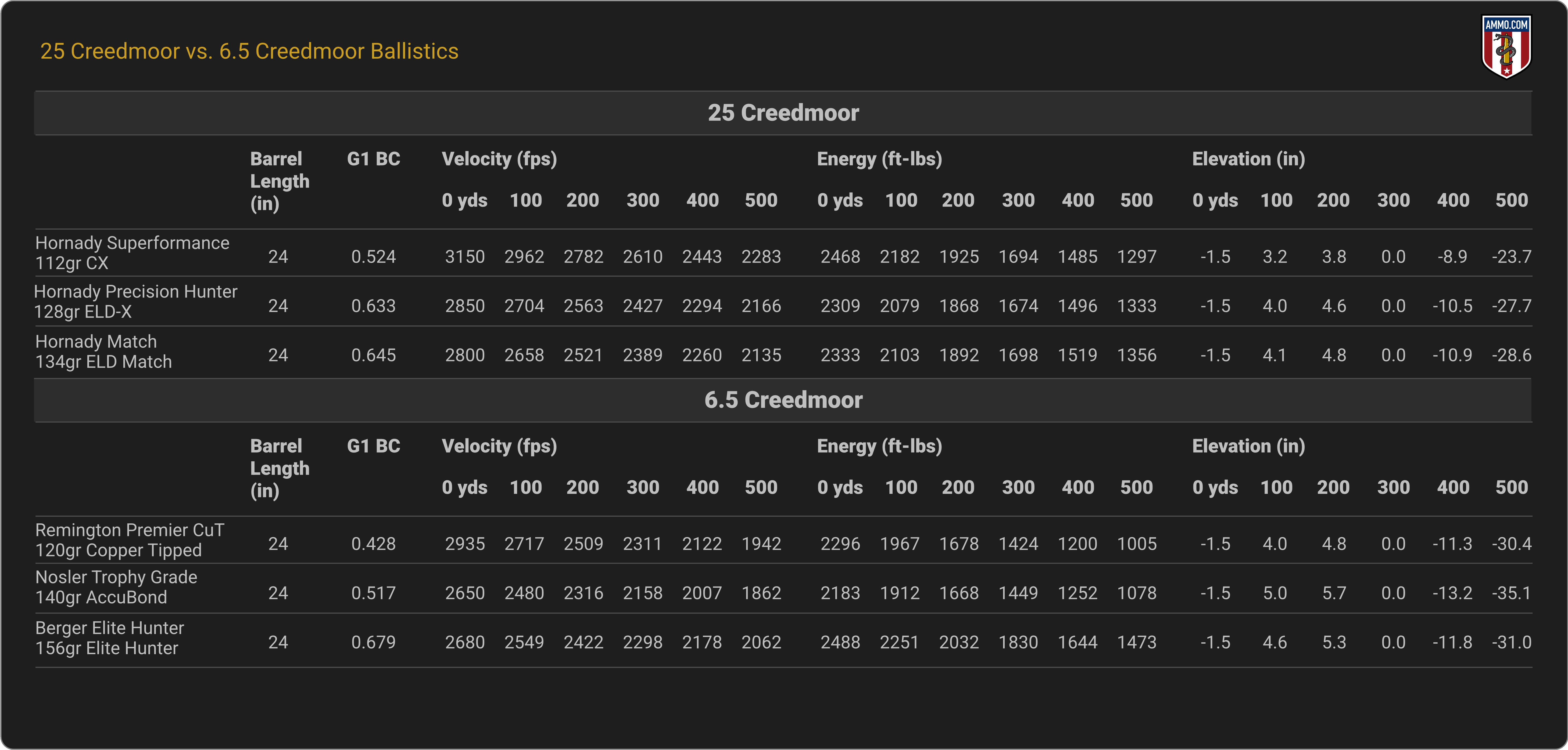 brunt 3HANDRED シェルコン25 BALLISTICS 25 Creedmoor Ballistics Tables For Your Favorite Factory Loads