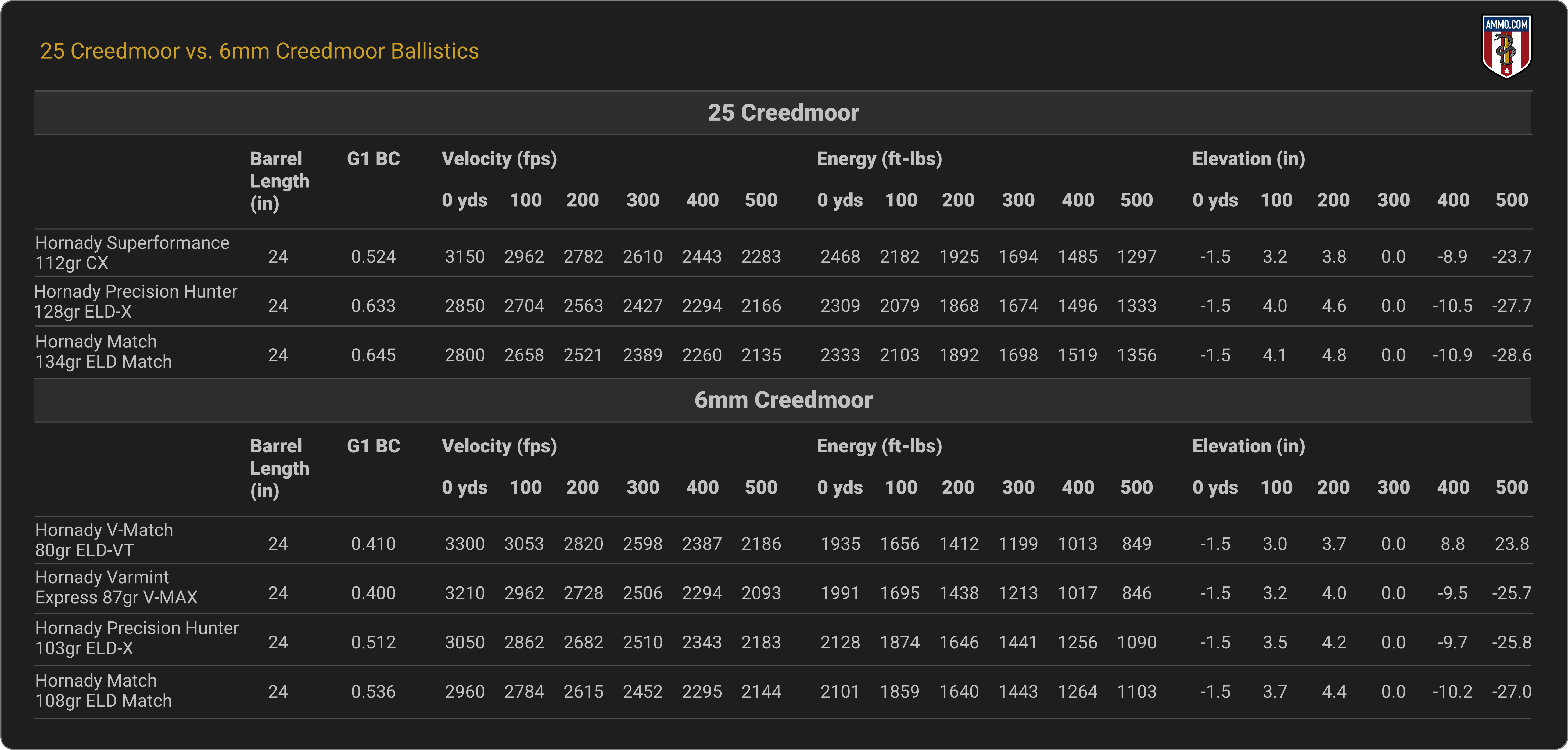 25 Creedmoor Ballistics Tables For Your Favorite Factory Loads