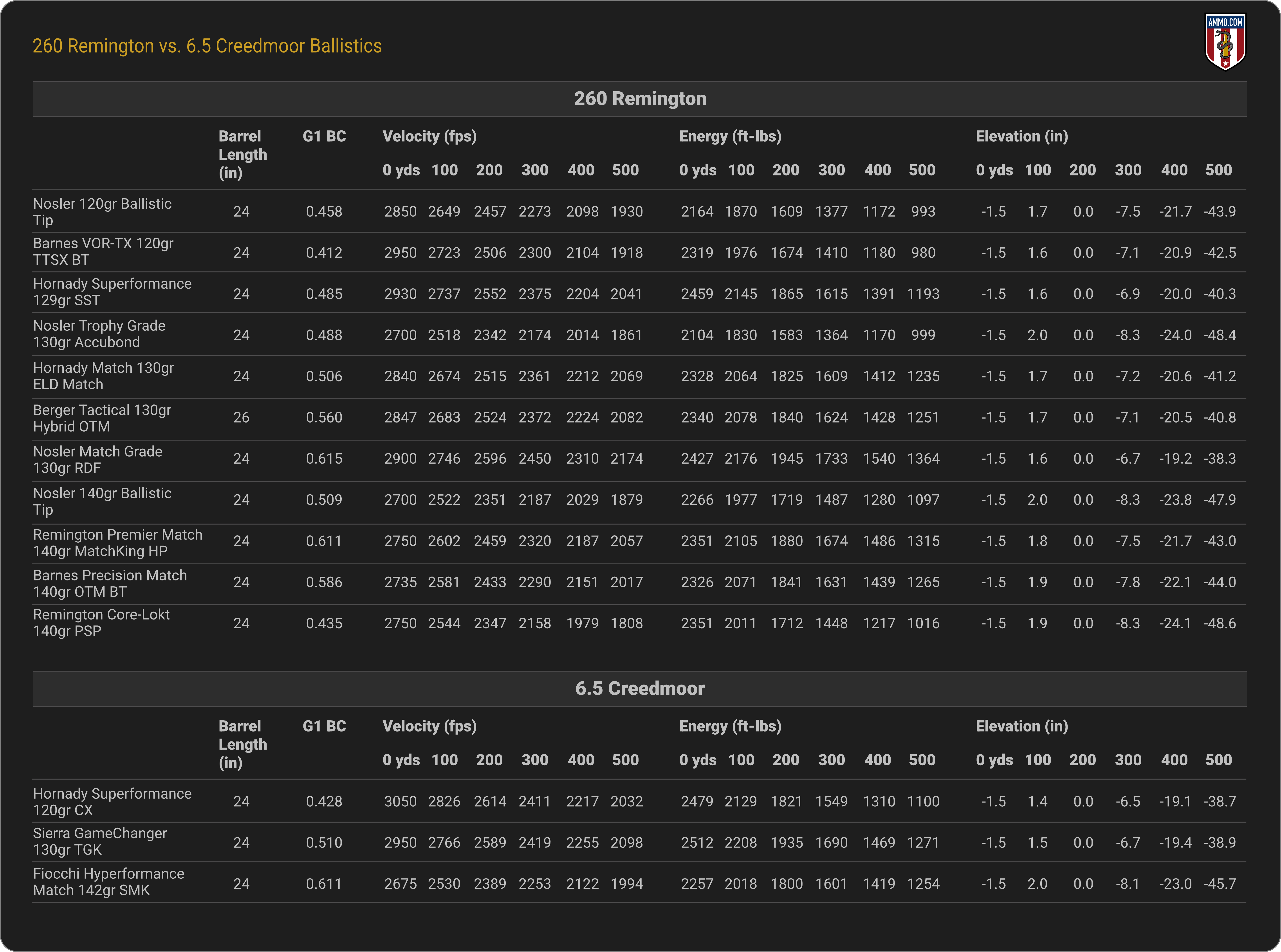 260 Remington vs. 6.5 Creedmoor Ballistics Chart