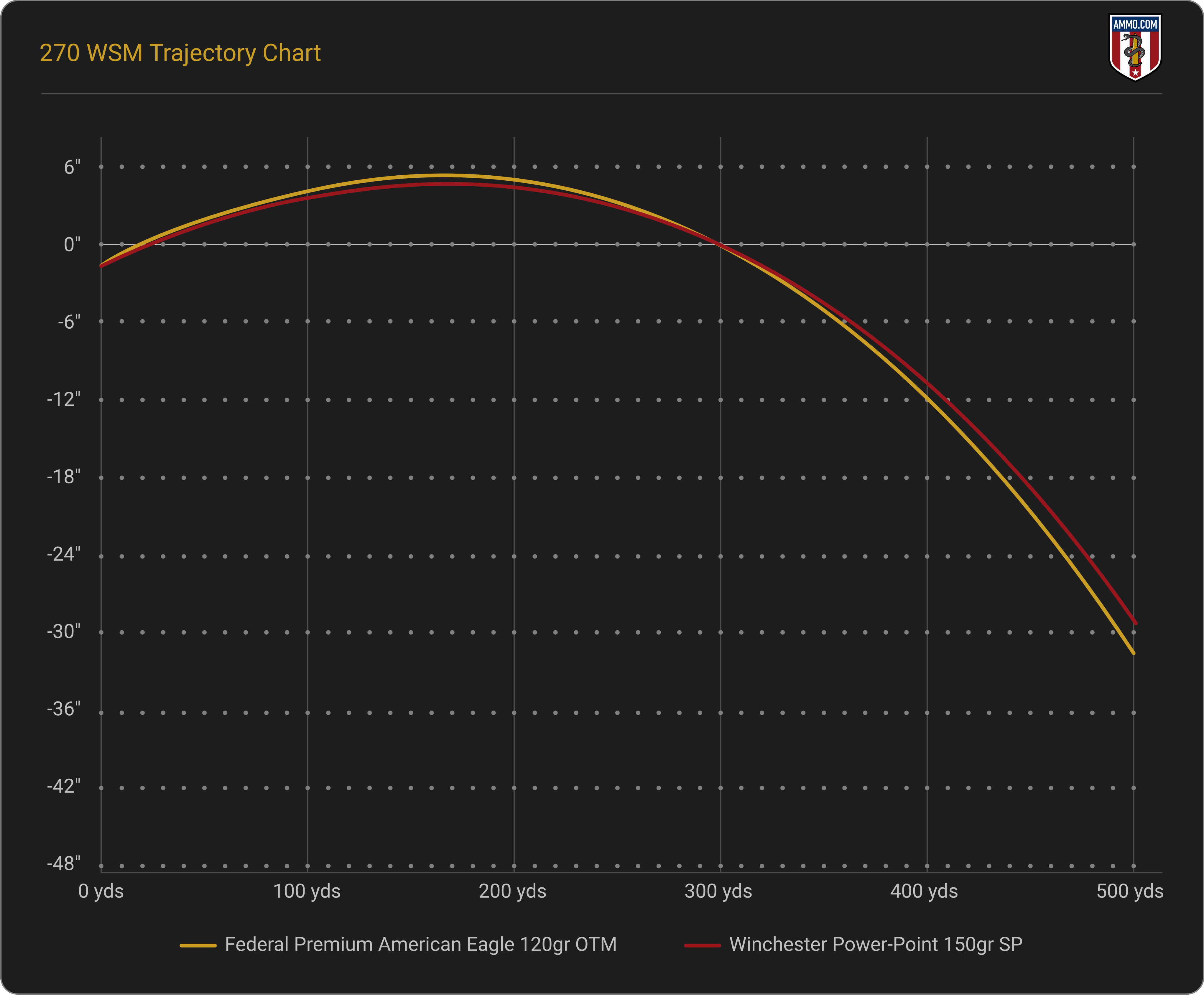270 WSM Trajectory and Bullet Drop Chart