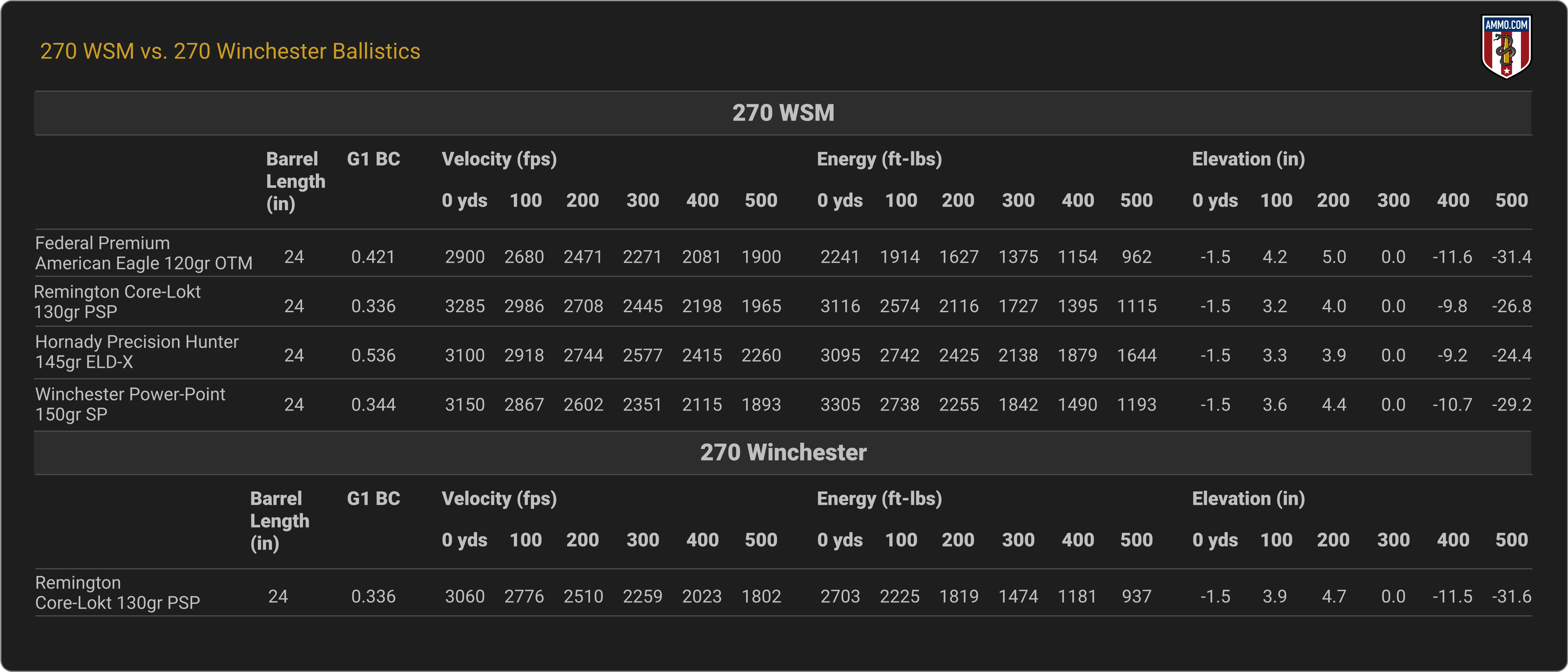 270 WSM vs. 270 Winchester Ballistics Chart