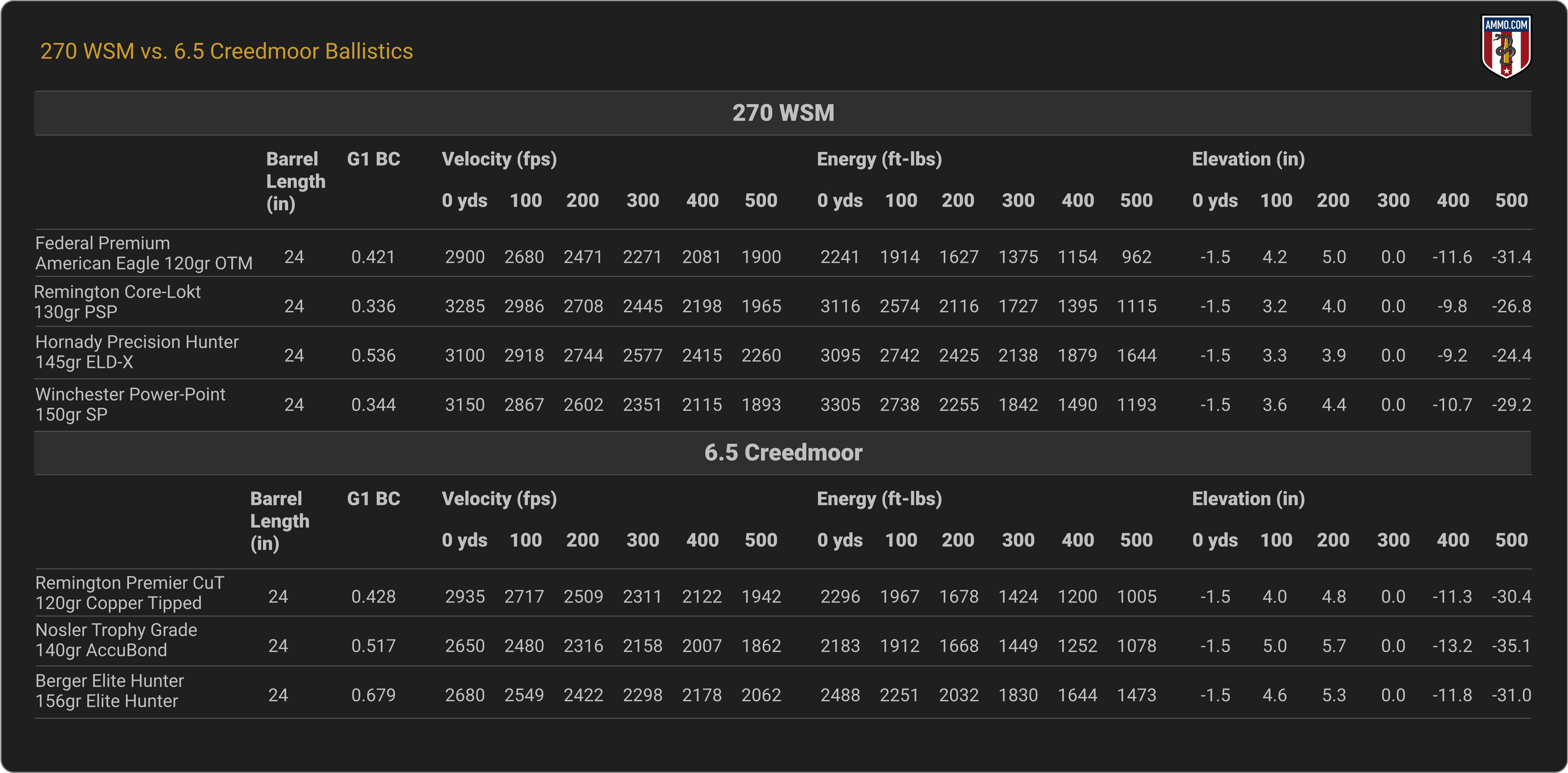 270 WSM vs. 6.5 Creedmoor Ballistics Chart