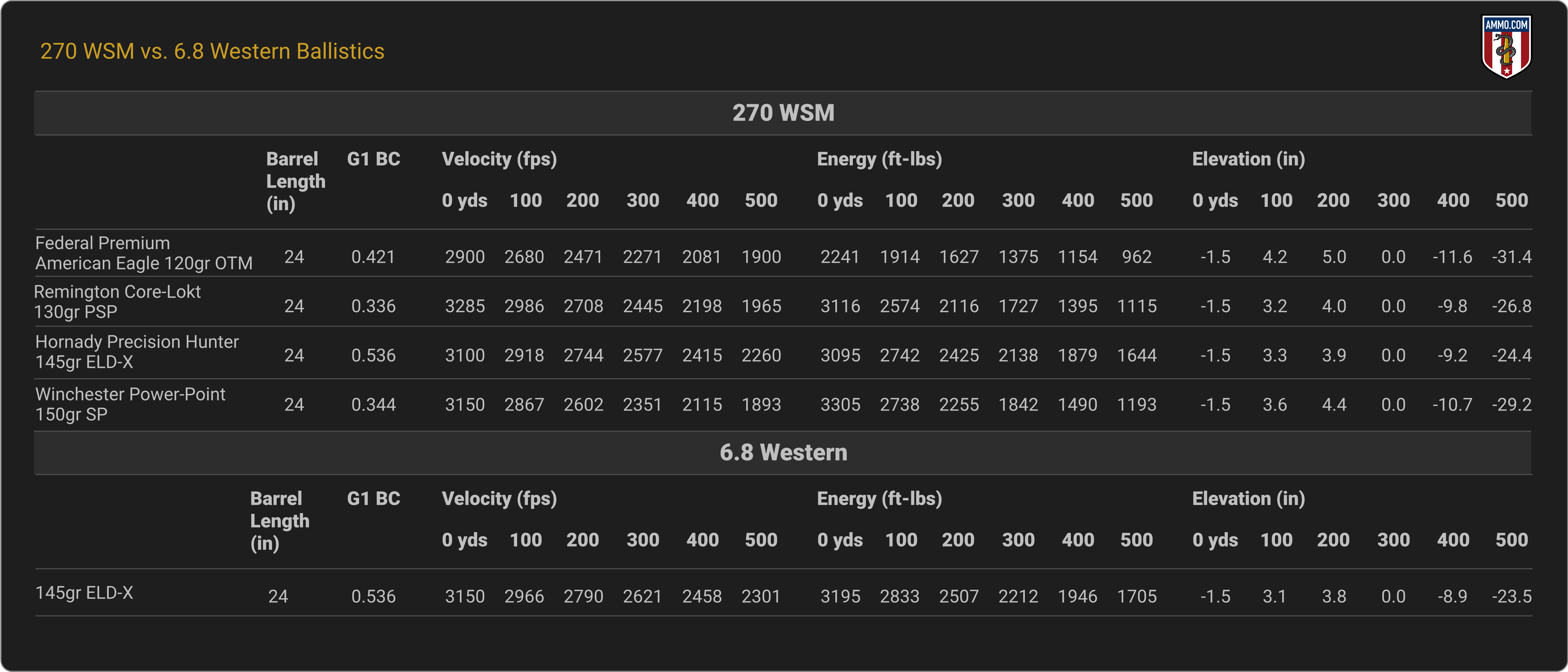 270 WSM vs. 6.8 Western Ballistics Chart