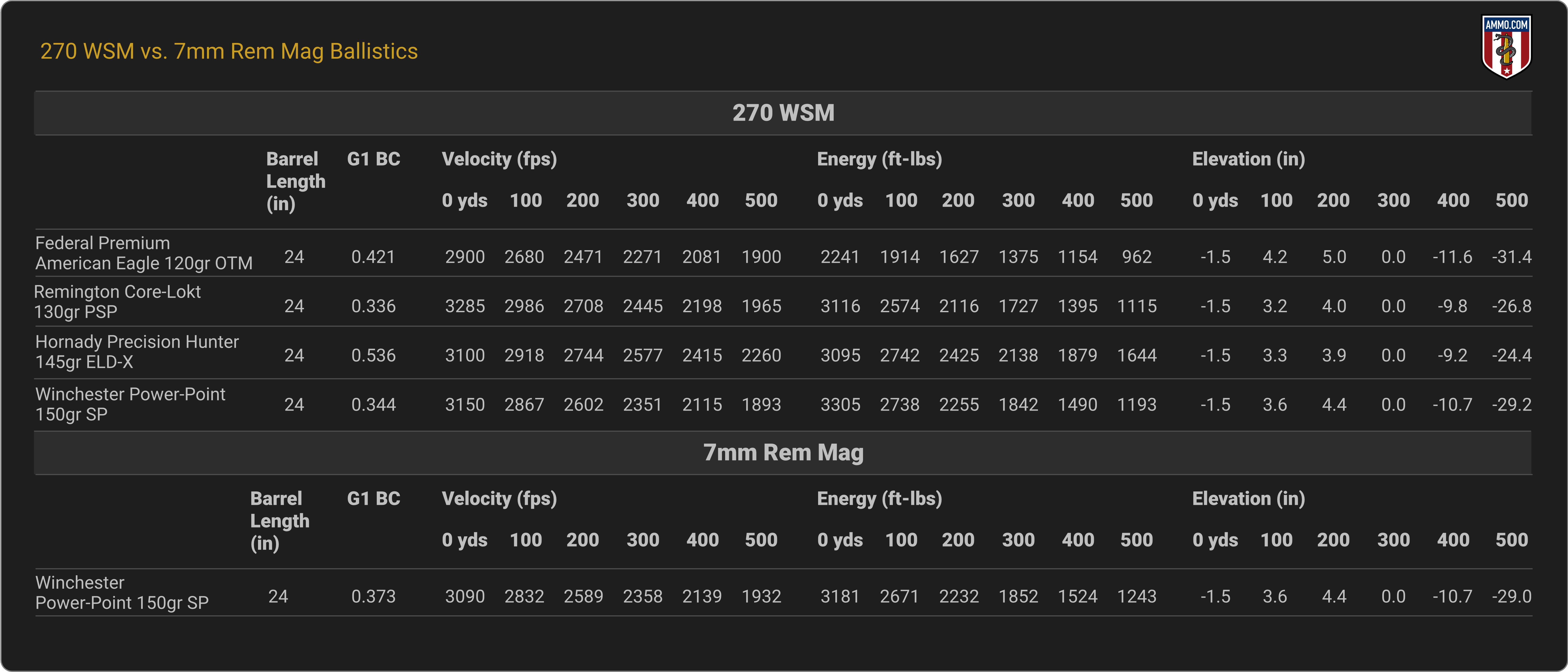 270 WSM vs. 7mm Remington Magnum Ballistics Chart