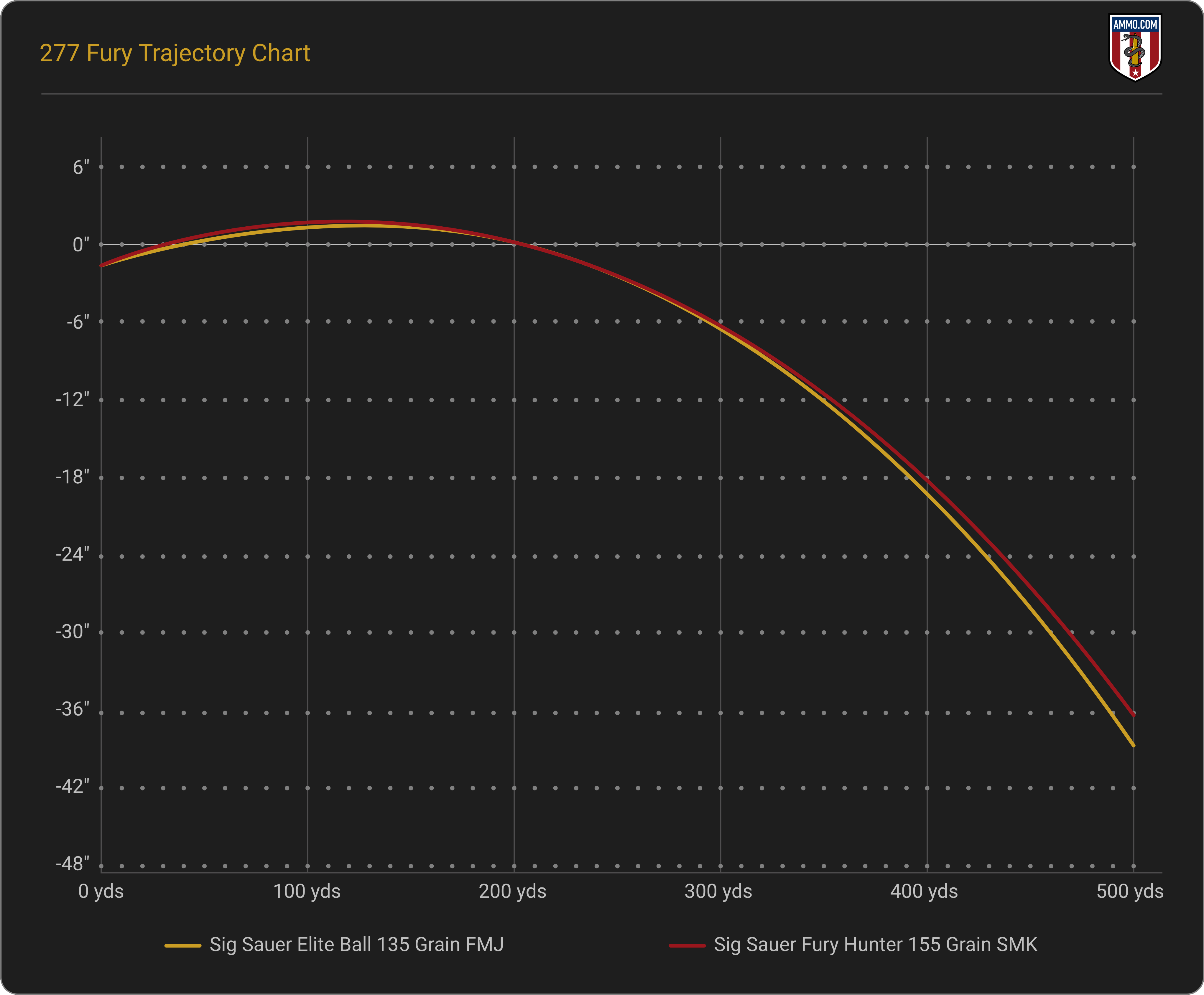 277 SIG Fury Trajectory and Bullet Drop Chart