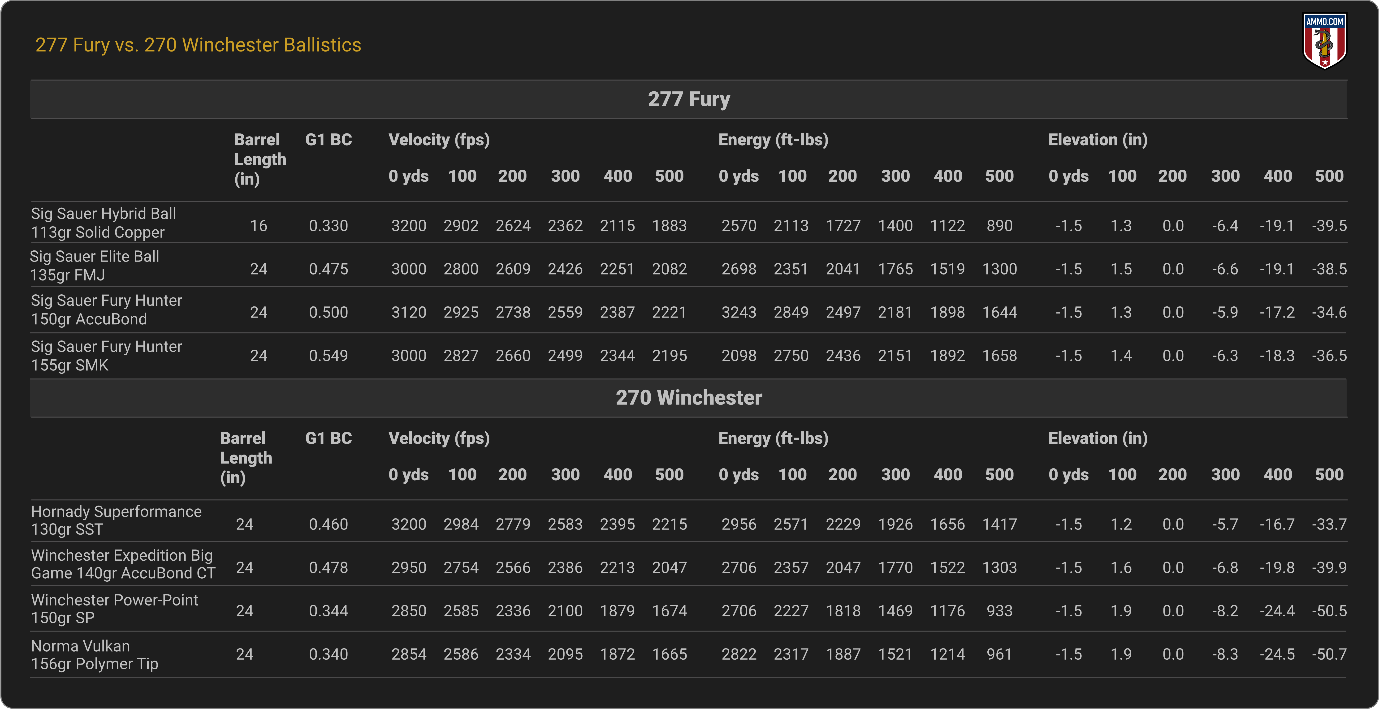 277 Fury vs. 270 Winchester Ballistics Chart