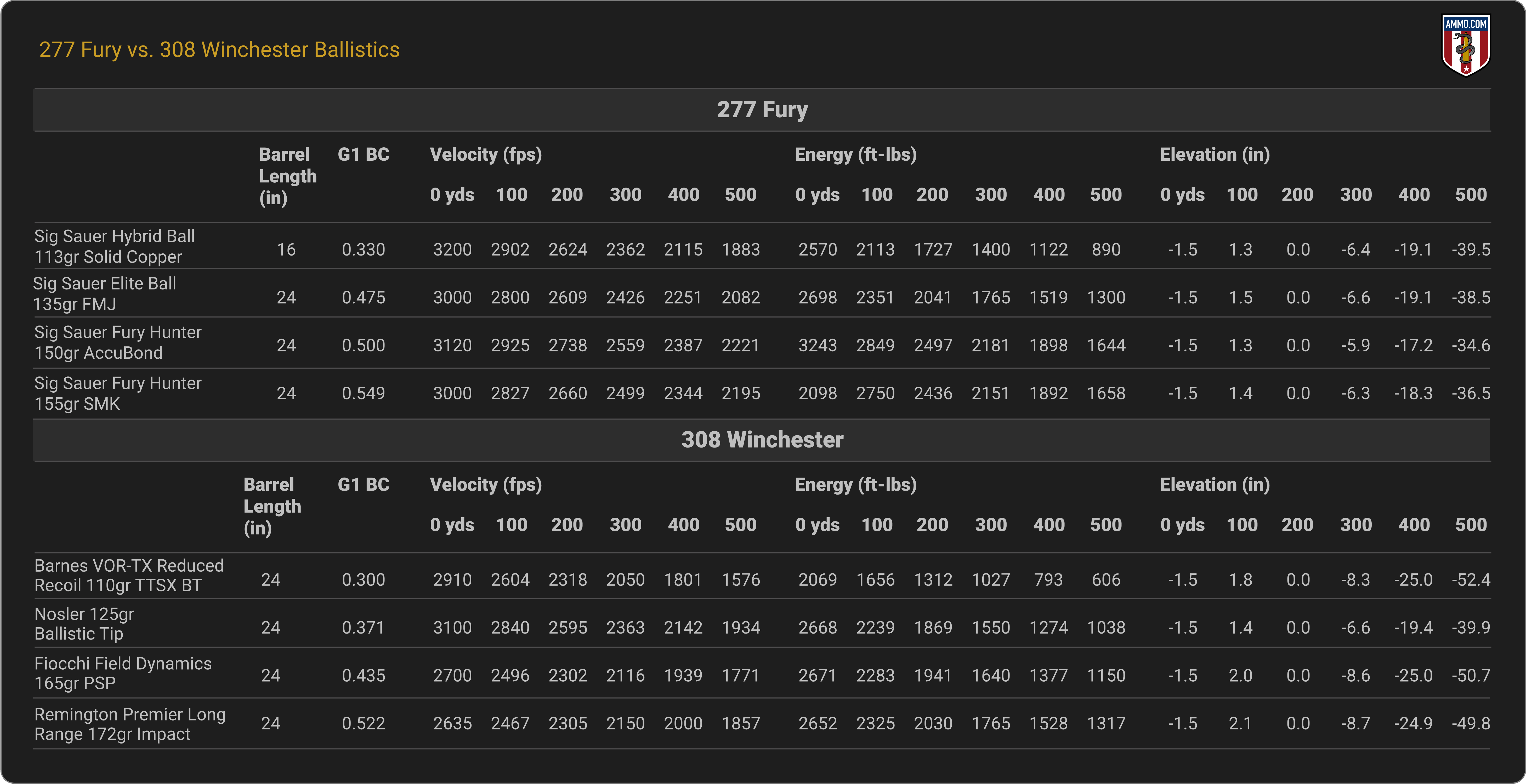 277 Fury vs. 308 Winchester Ballistics Chart