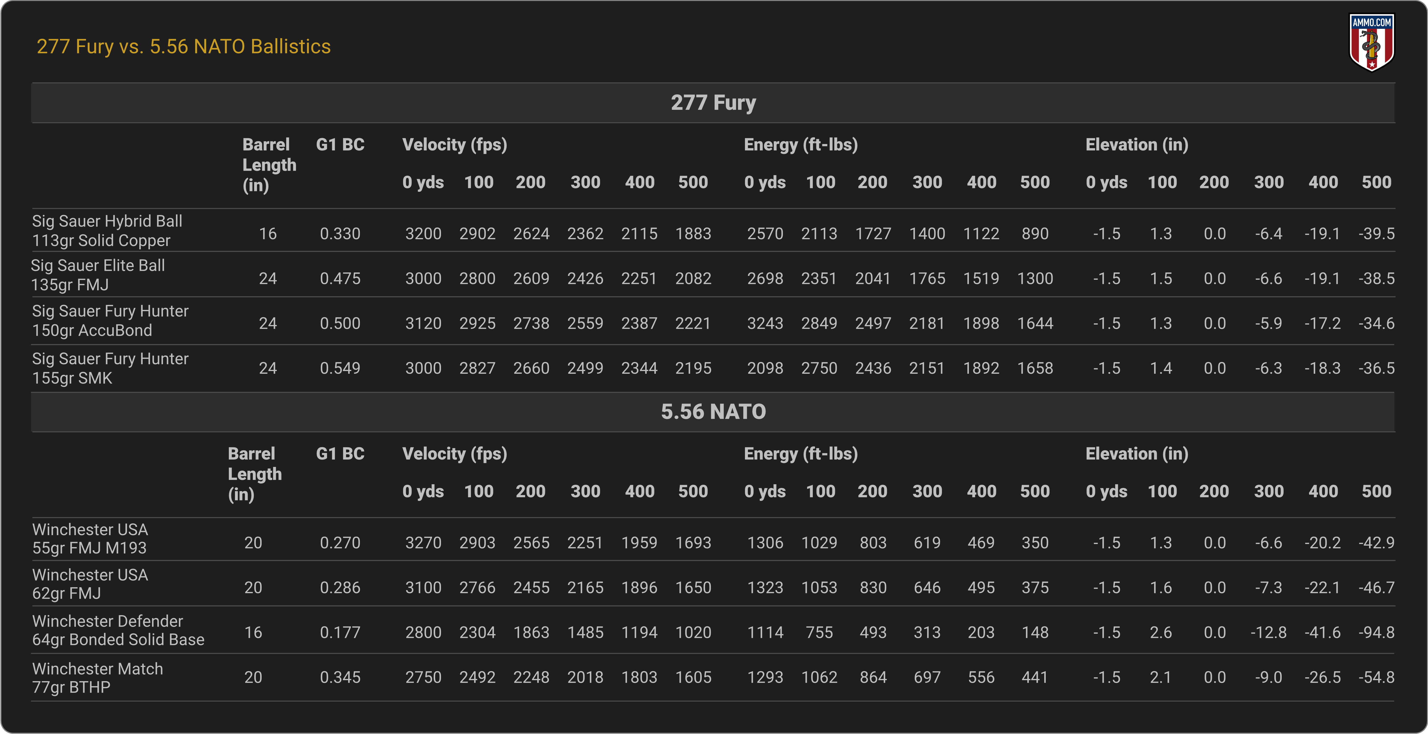 277 Fury vs. 5.56 NATO Ballistics Chart
