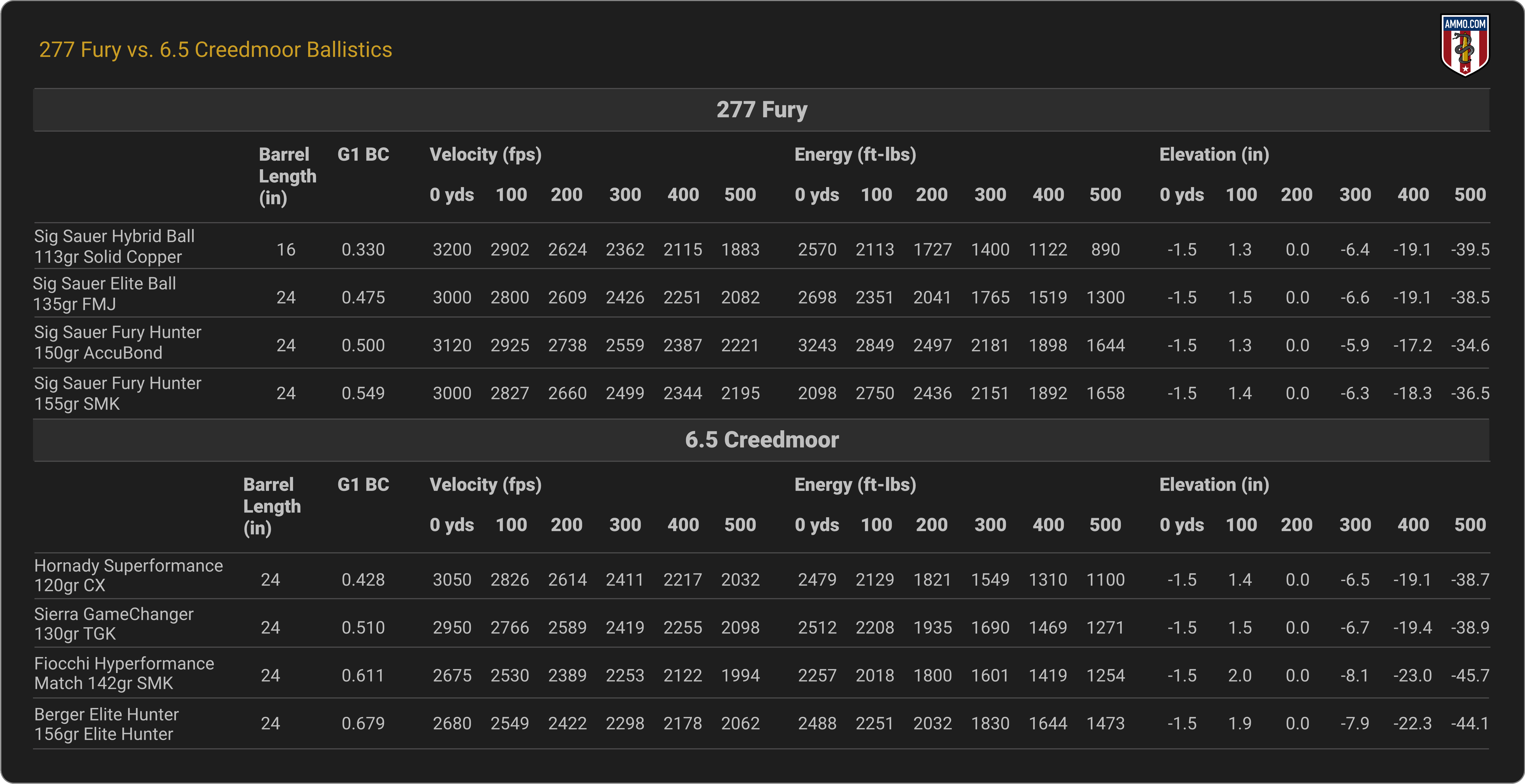 277 Fury vs. 6.5 Creedmoor Ballistics Chart