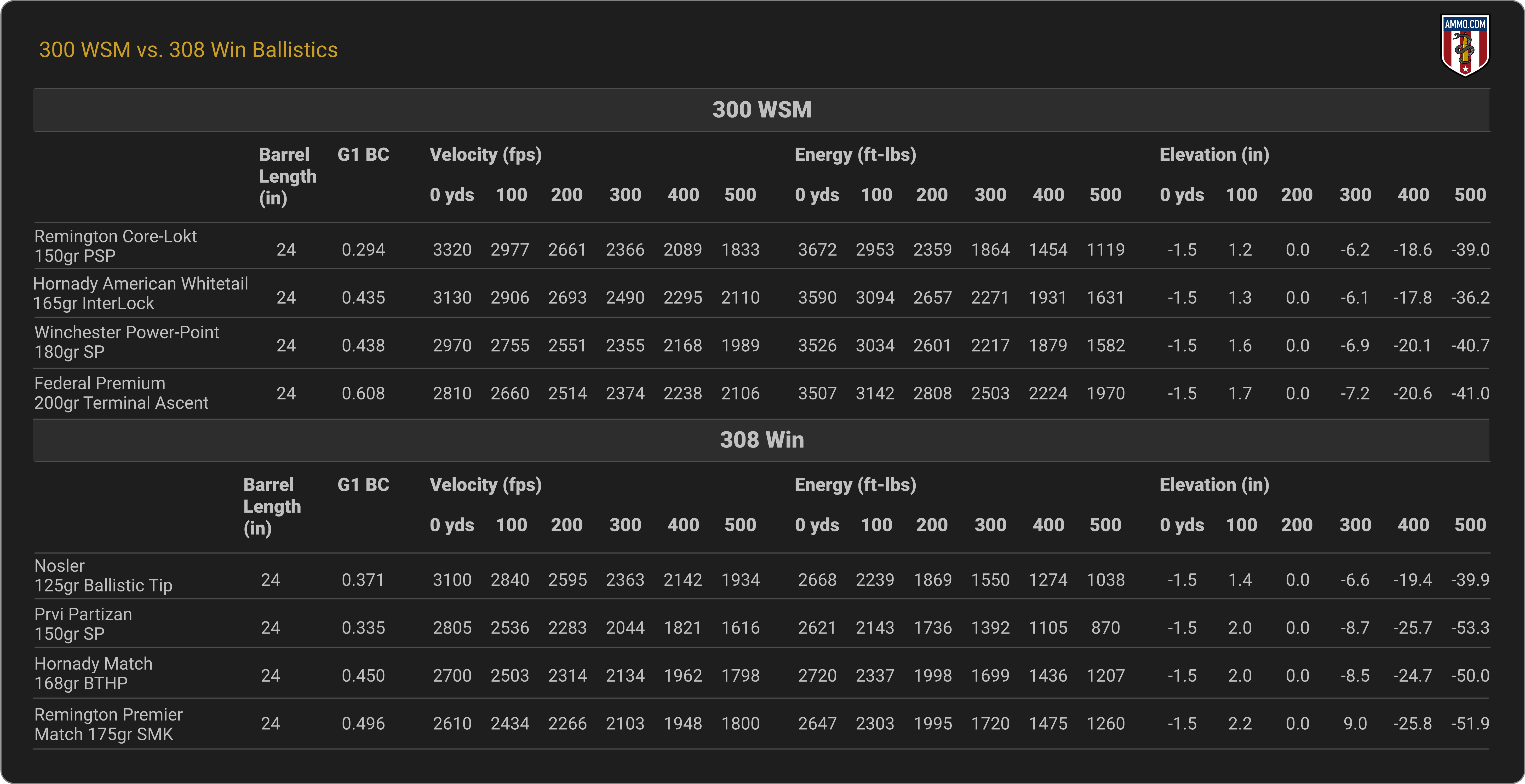300 WSM vs. 308 Win Ballistics Chart