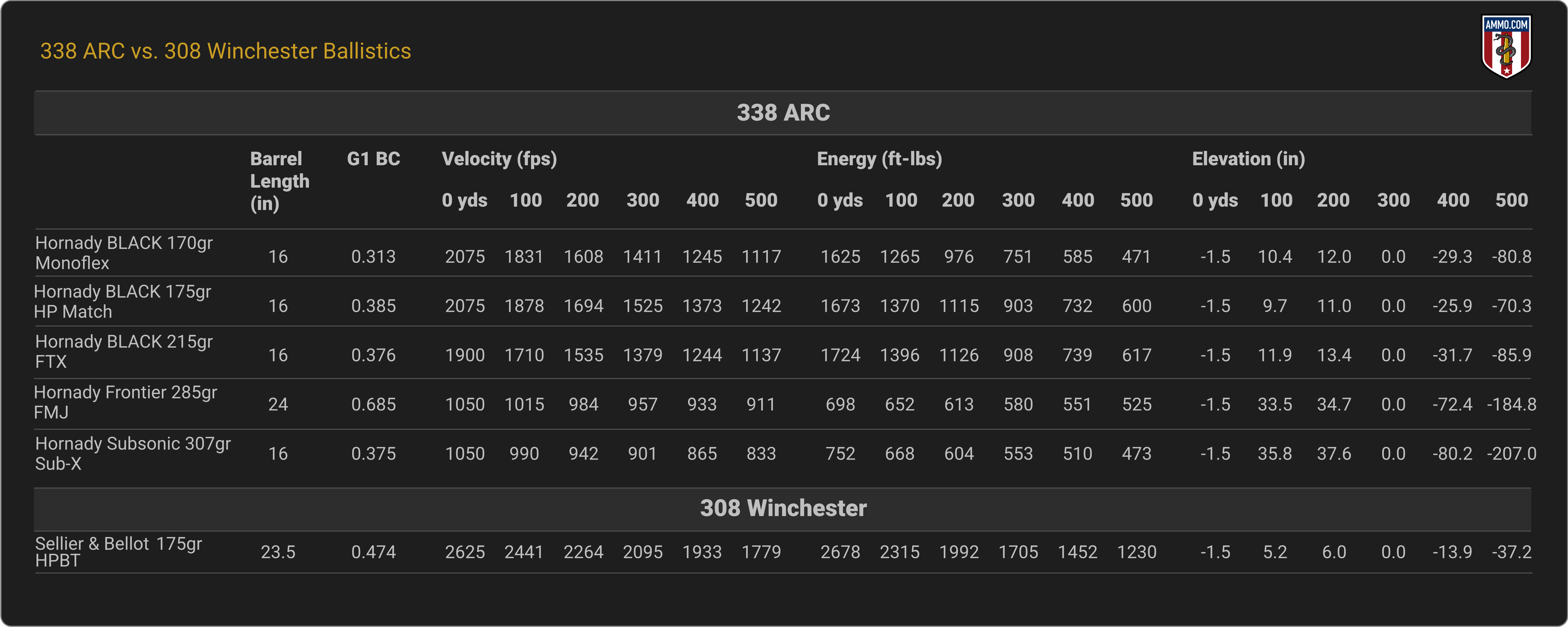 Ballistics Comparison - 338 ARC vs. 308 Winchester