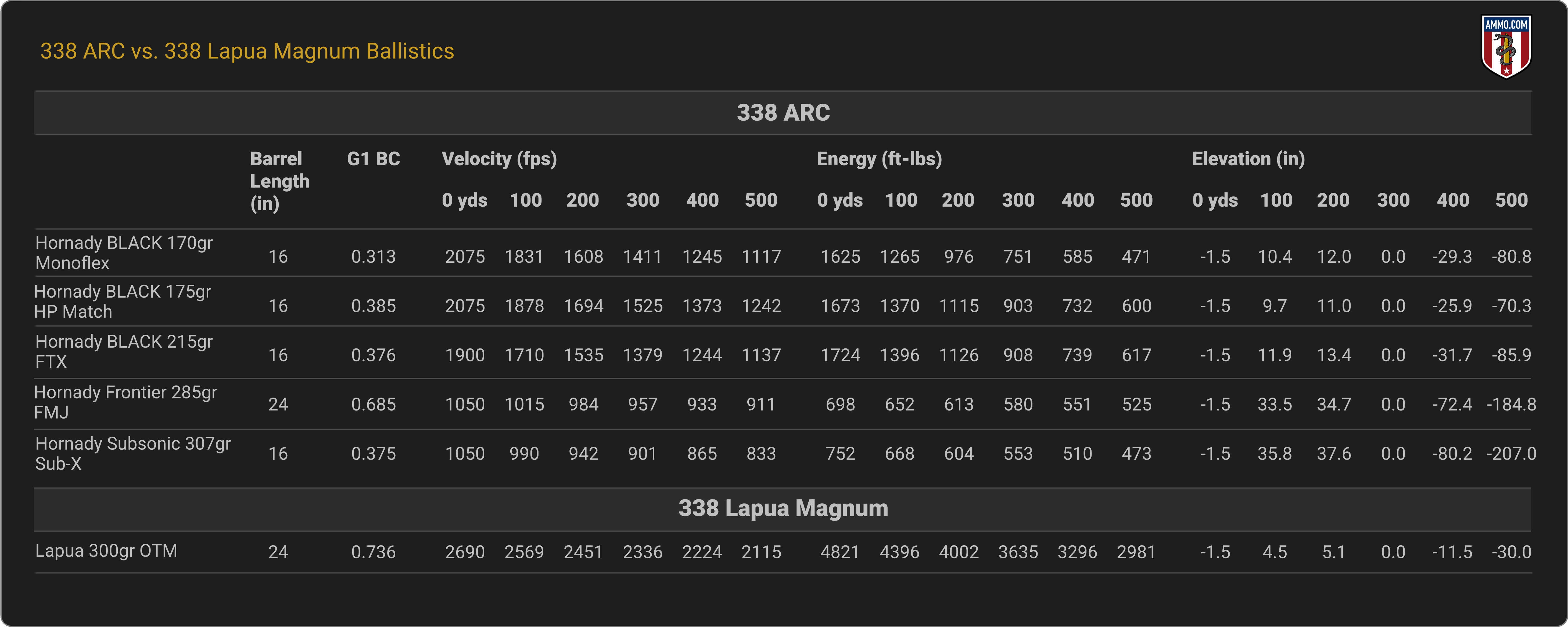 Ballistics Comparison - 338 ARC vs. 338 Lapua Magnum