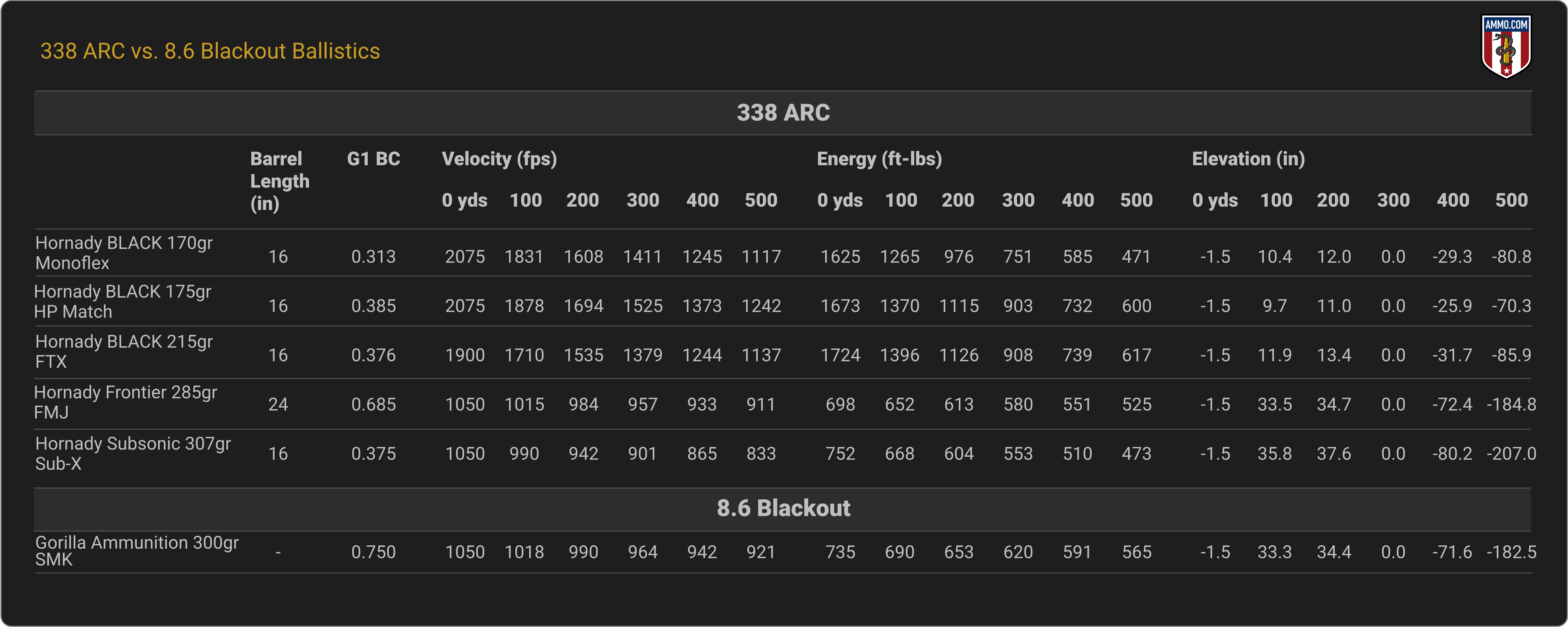 Ballistics Comparison - 338 ARC vs. 8.6 Blackout