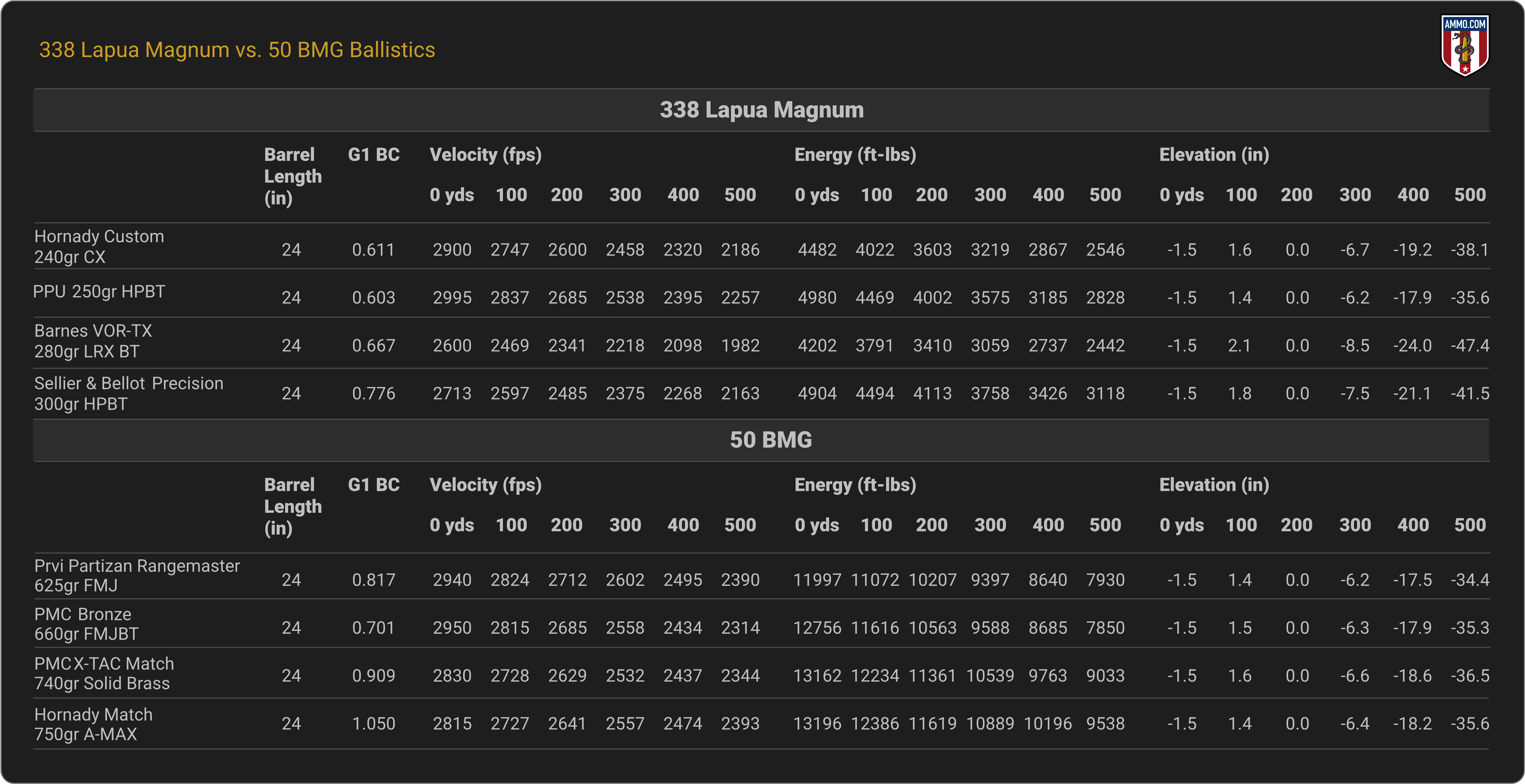 338 Lapua Magnum vs. 50 BMG Ballistics Chart