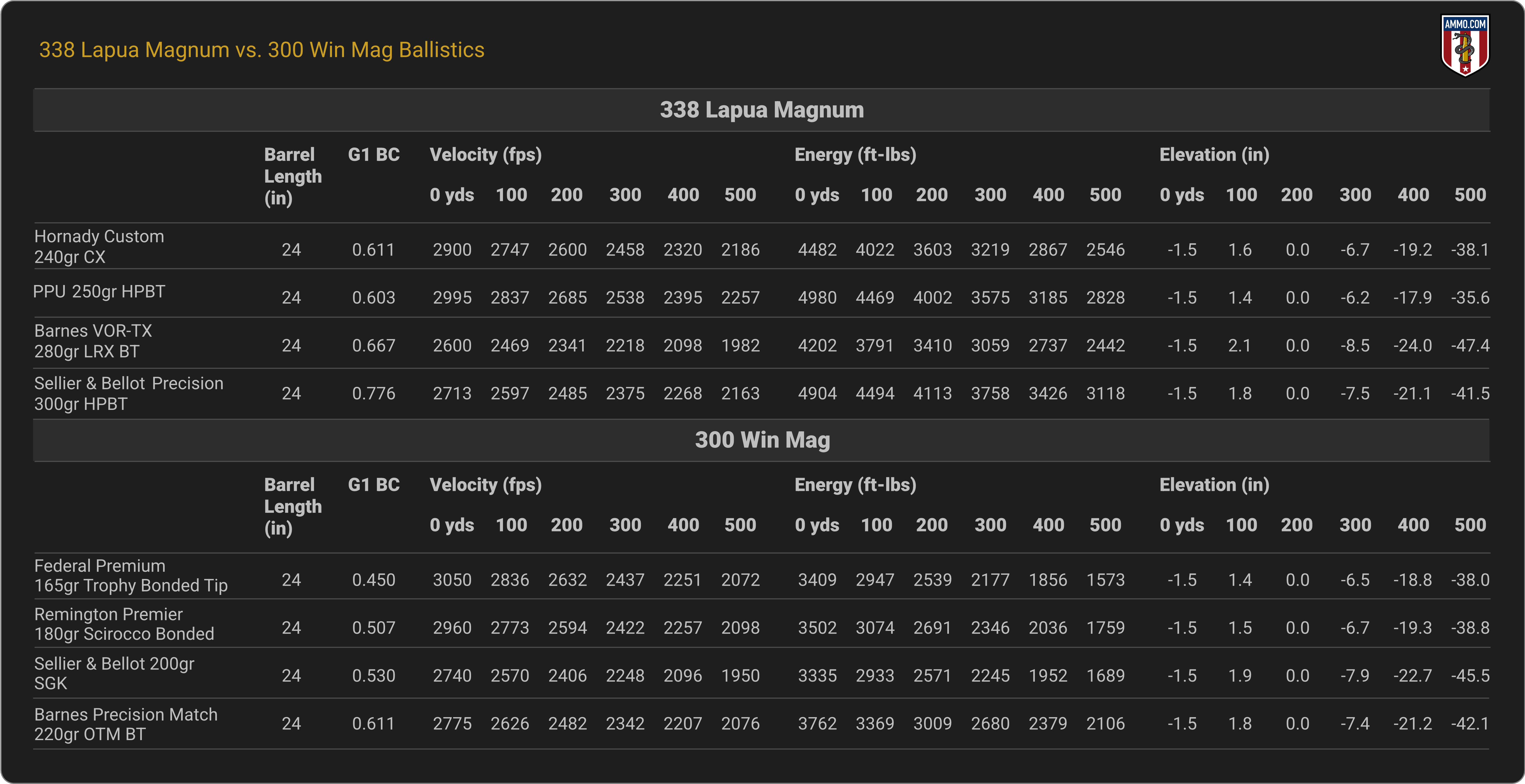338 Lapua vs. 300 Win Mag Ballistics Chart