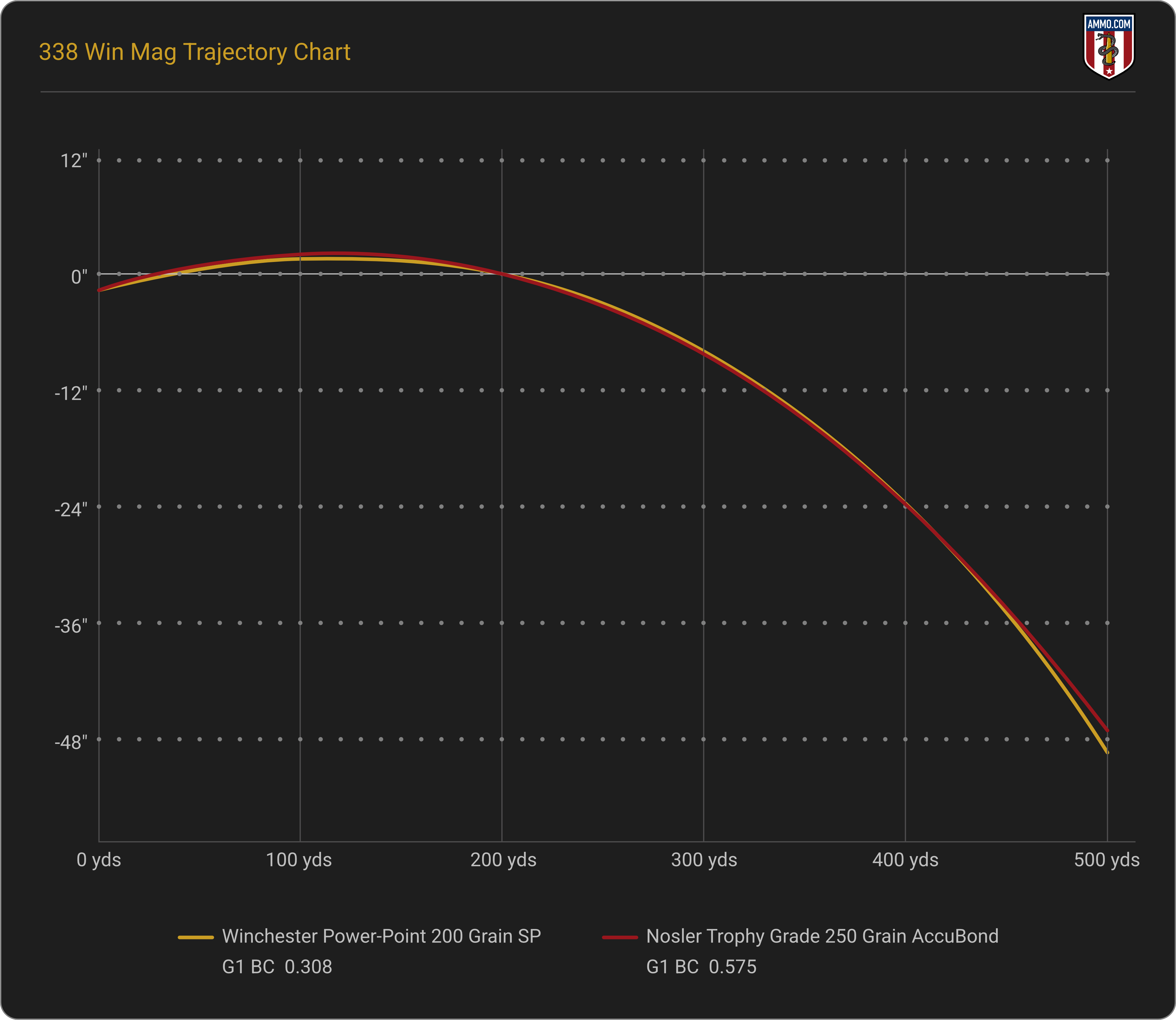 338 Win Mag Trajectory Chart