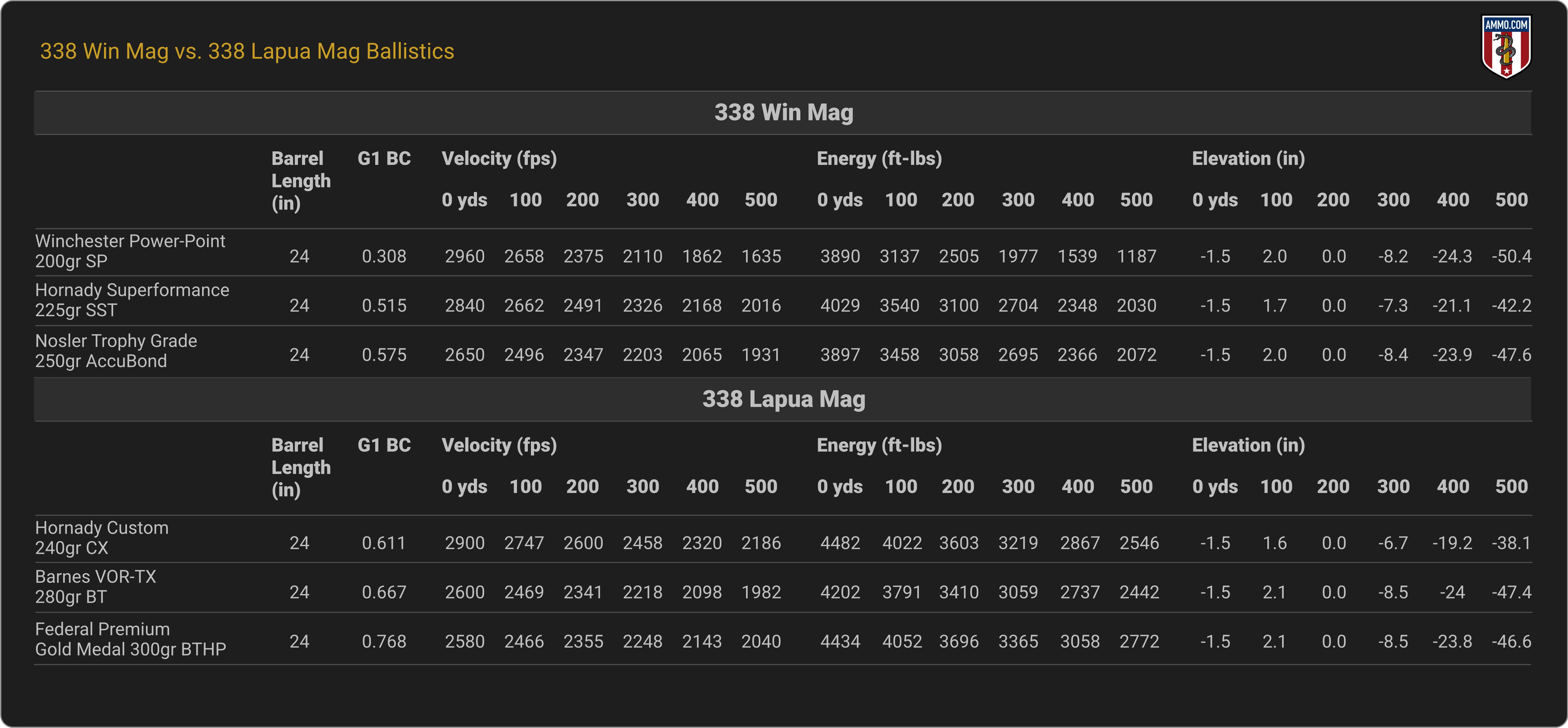 338 Win Mag vs. 338 Lapua Magnum Ballistics Chart