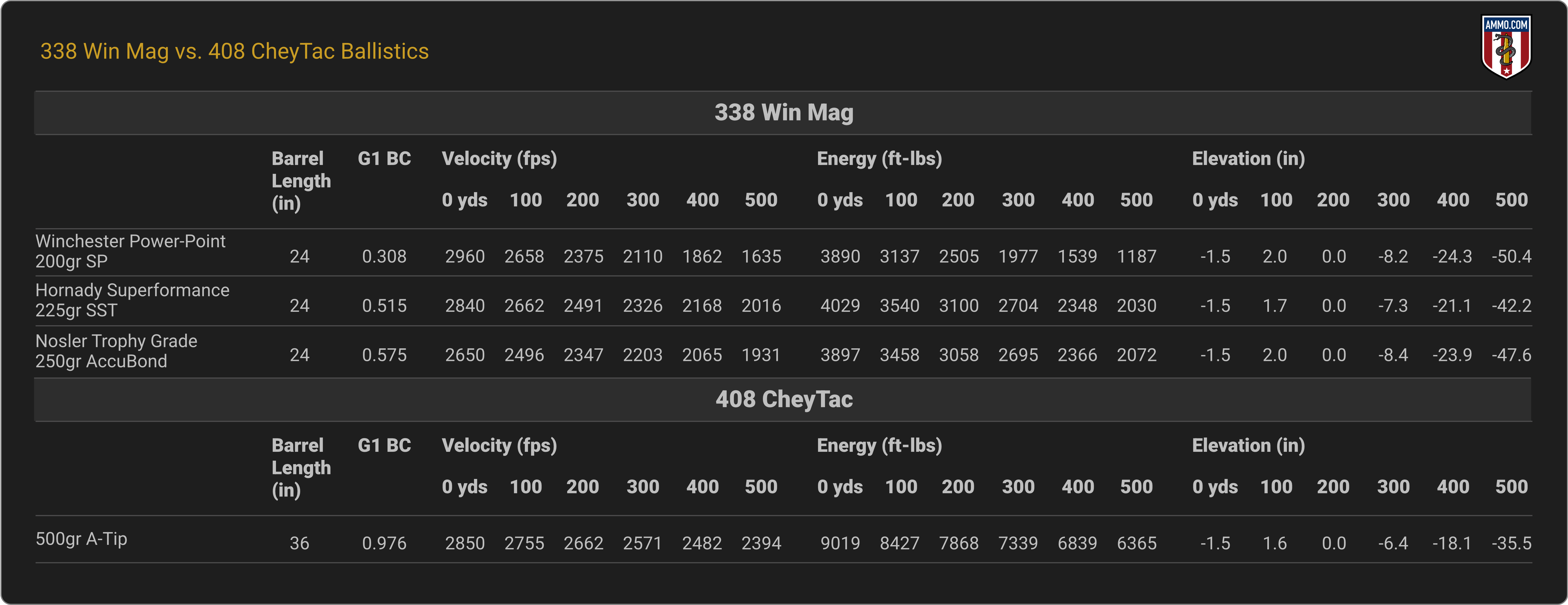 338 Win Mag vs. 408 CheyTac Ballistics Chart