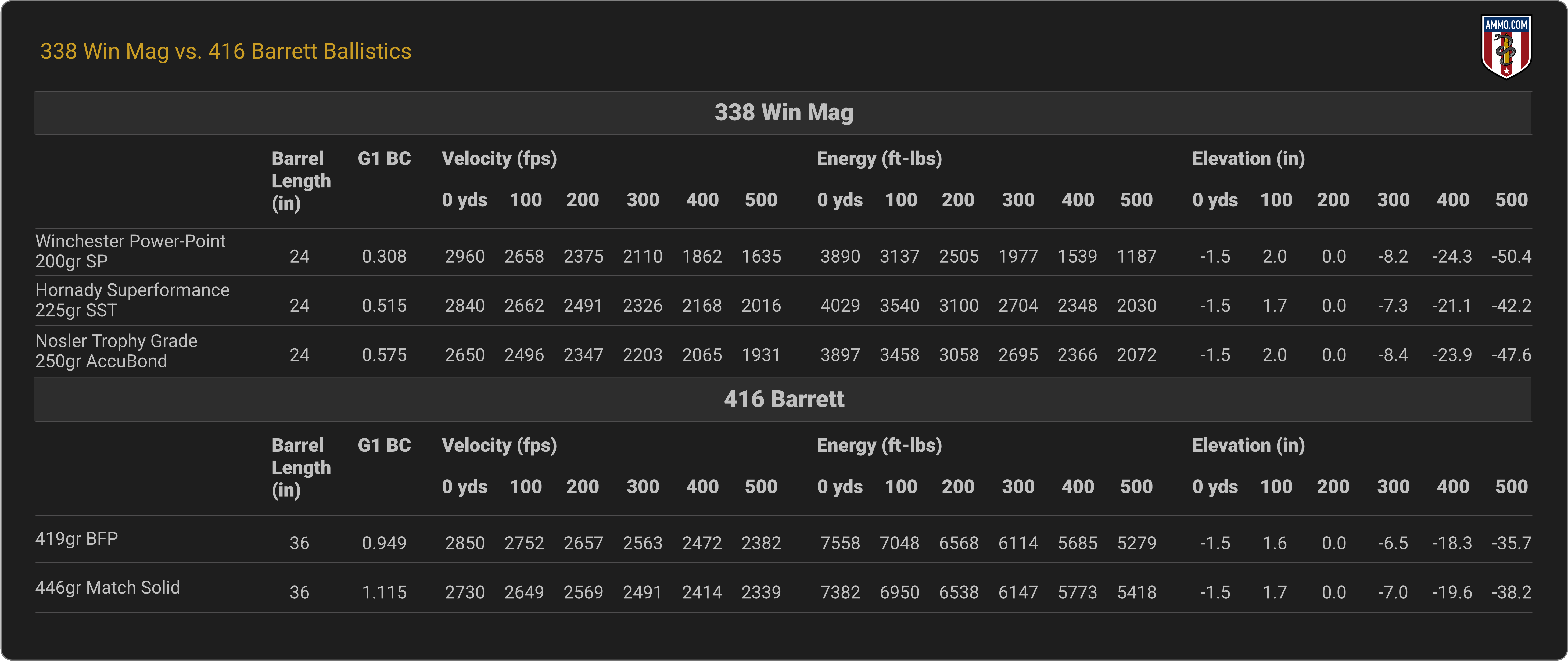 338 Win Mag vs. 416 Barrett Ballistics Chart