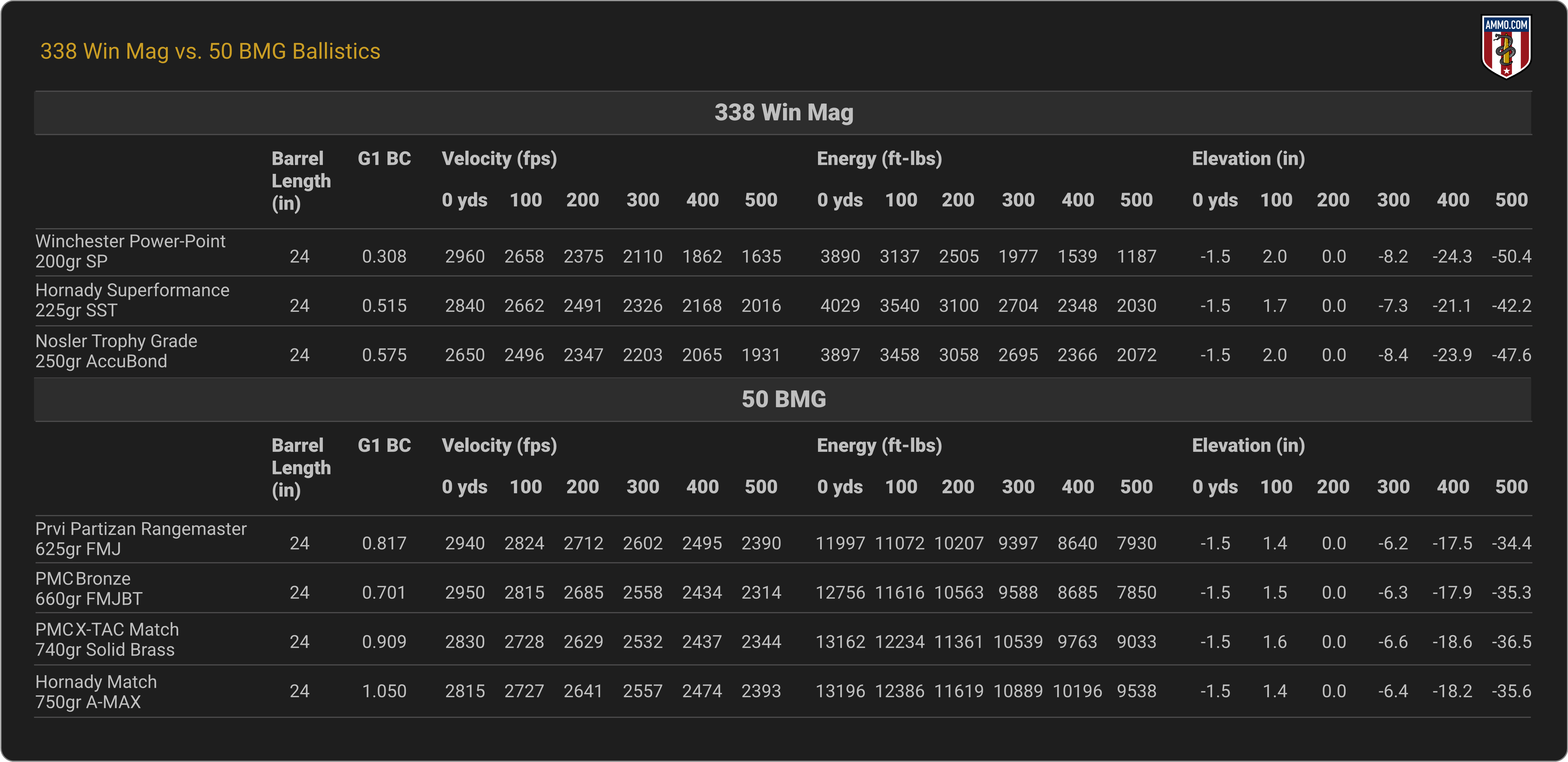 338 Win Mag vs. 50 BMG Ballistics Chart