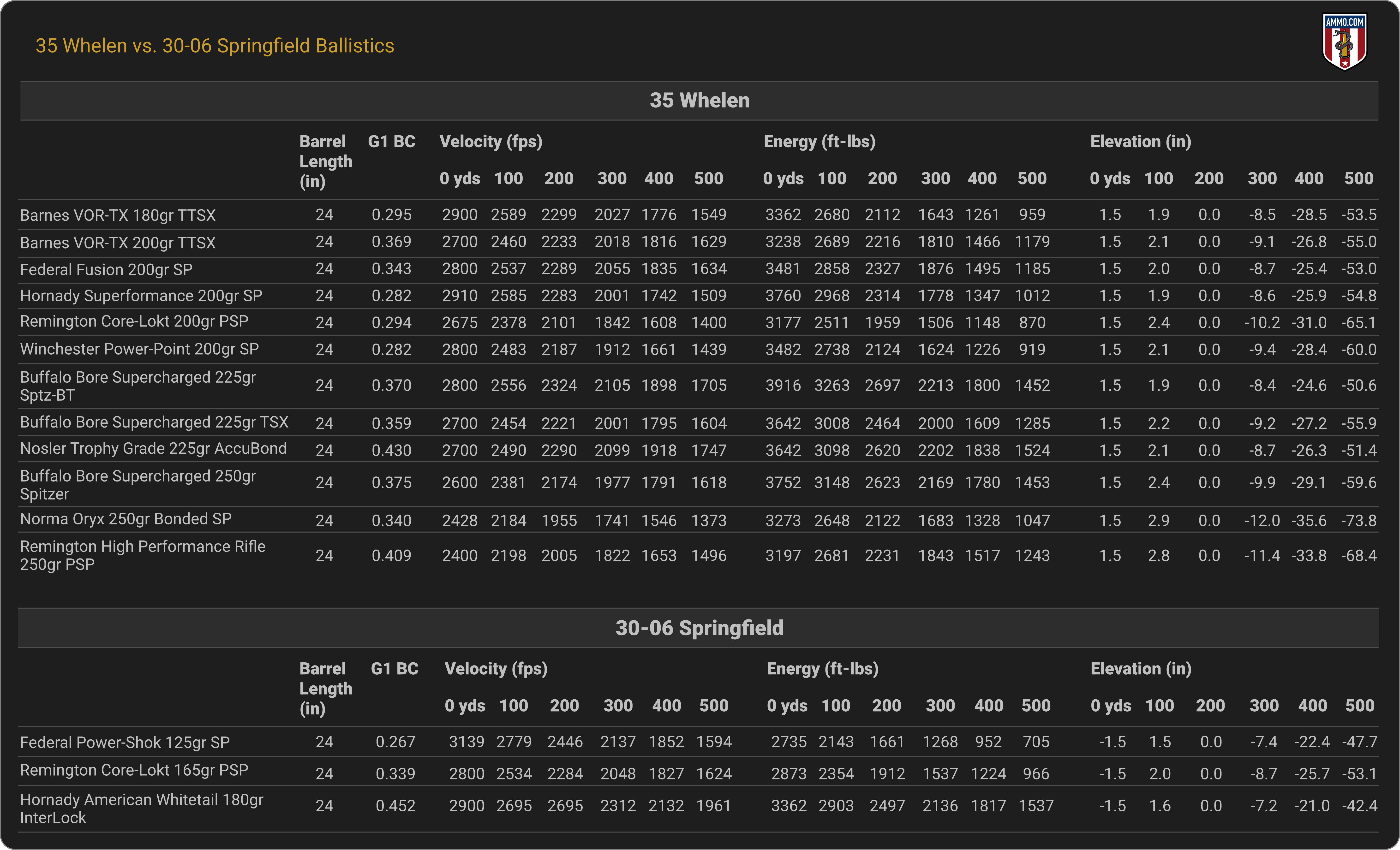 35 Whelen vs. 30-06 Springfield Ballistics Chart
