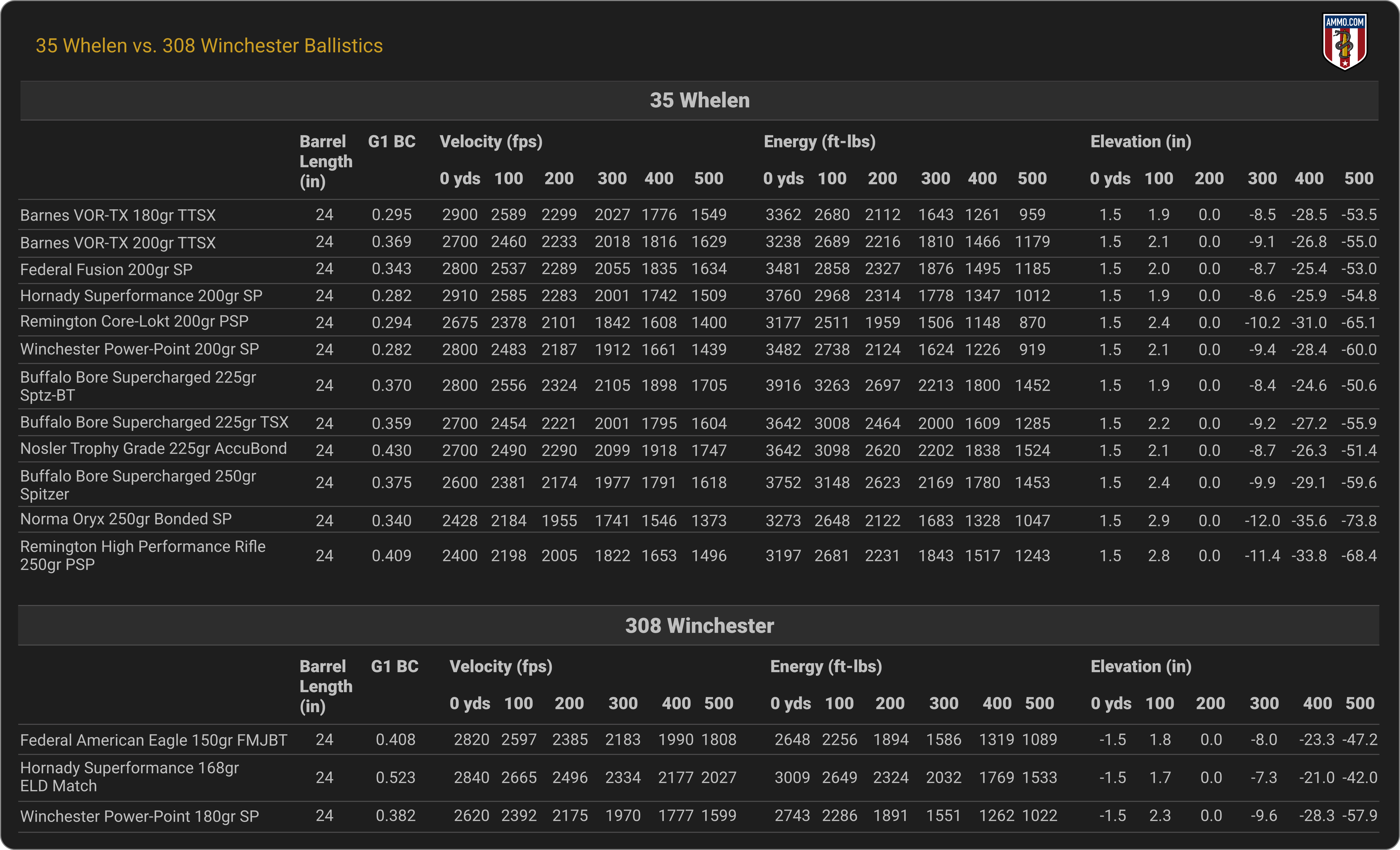 35 Whelen vs. 308 Winchester Ballistics Chart