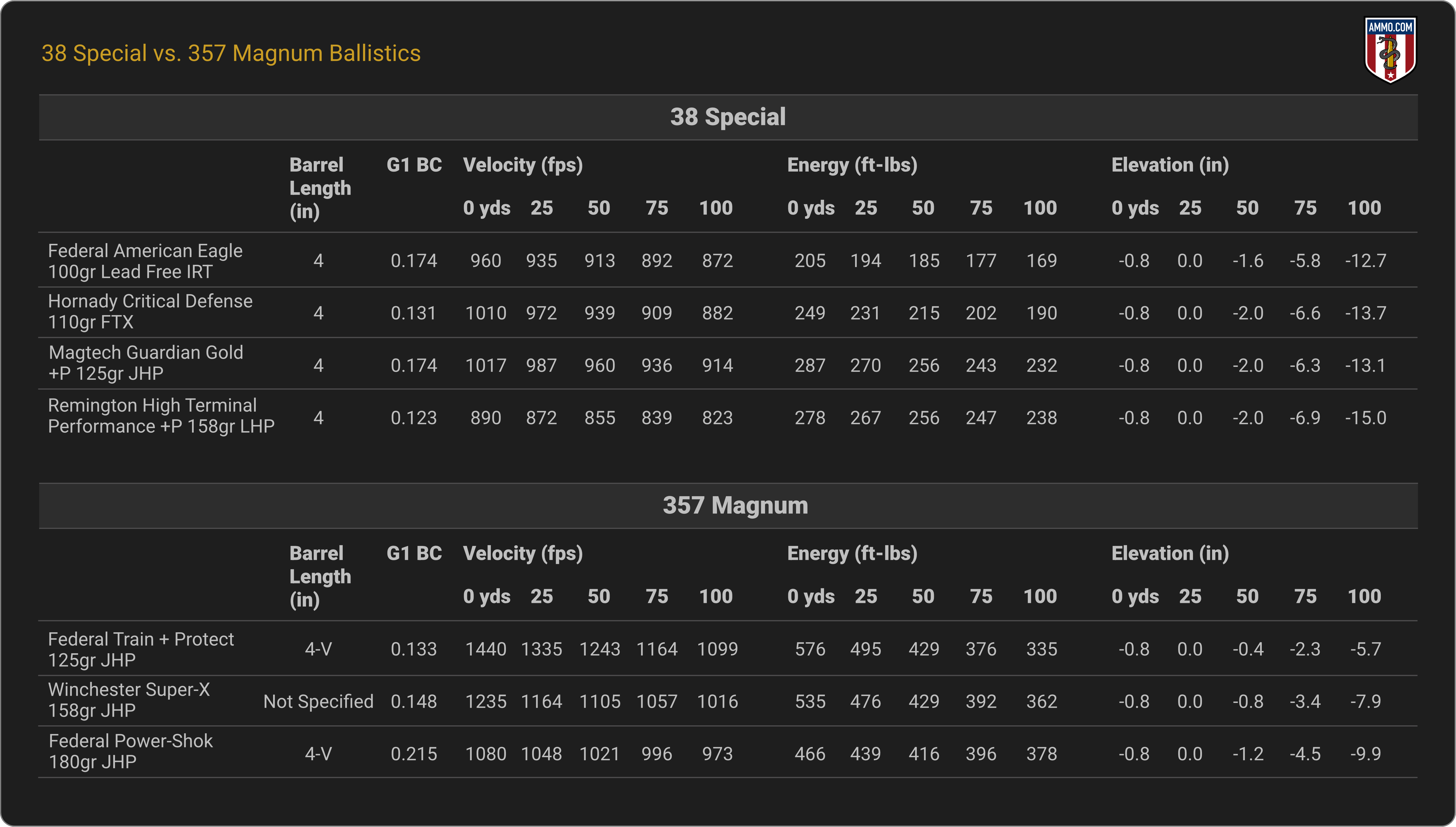 38 Special vs. 357 Magnum Ballistics Chart