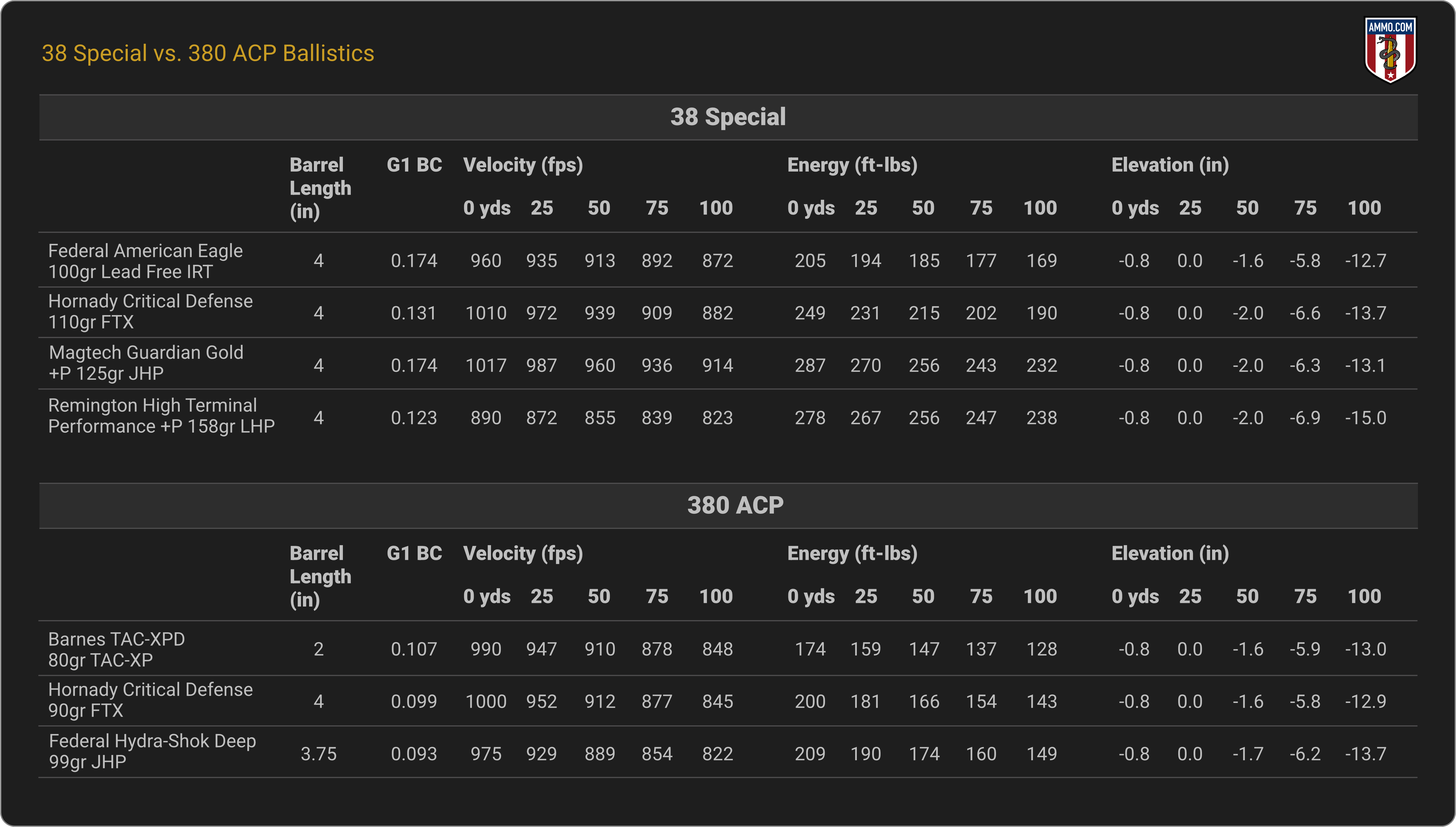 38 Special vs. 380 ACP Ballistics Chart