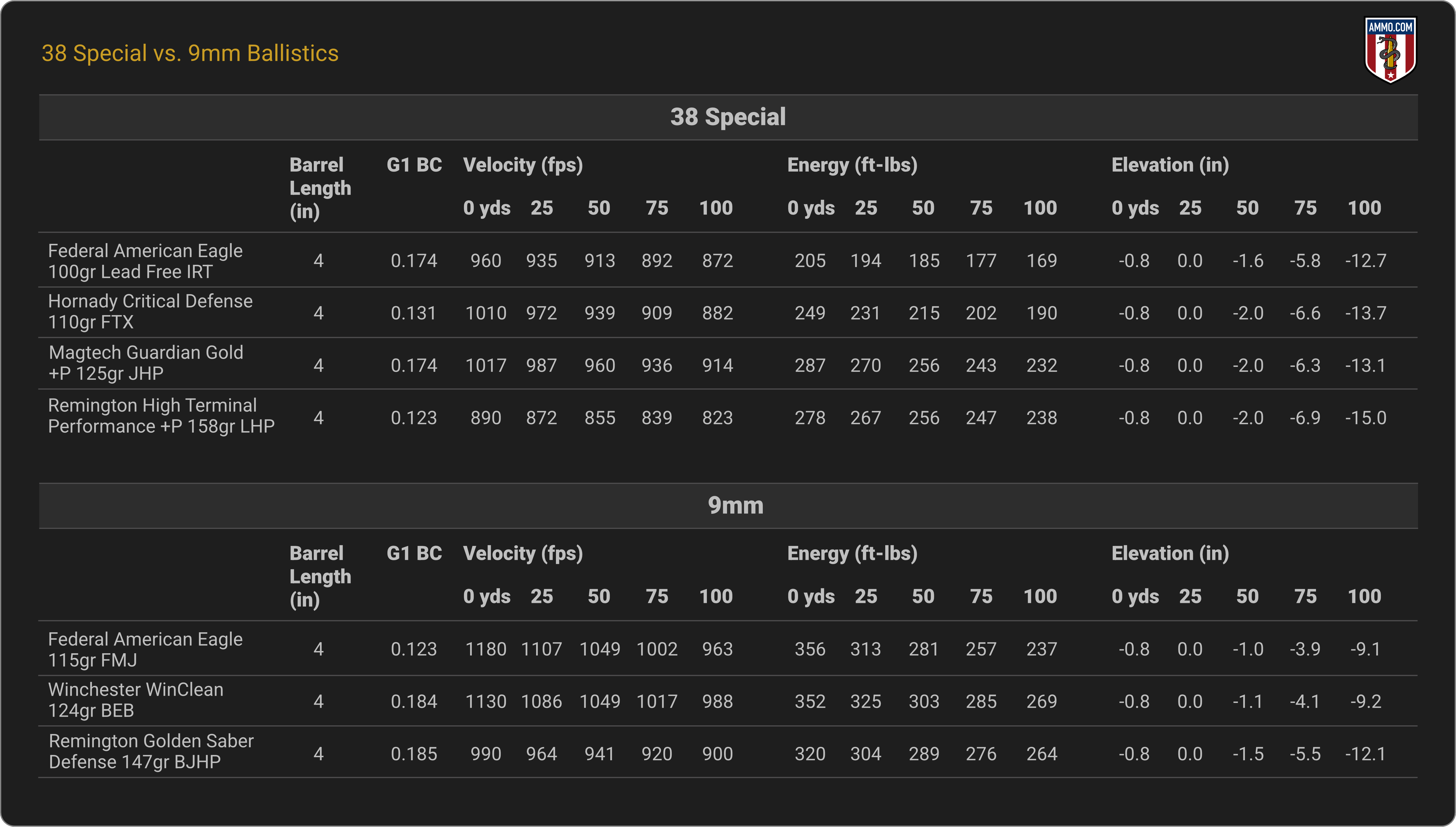38 Special vs. 9mm Ballistics Chart