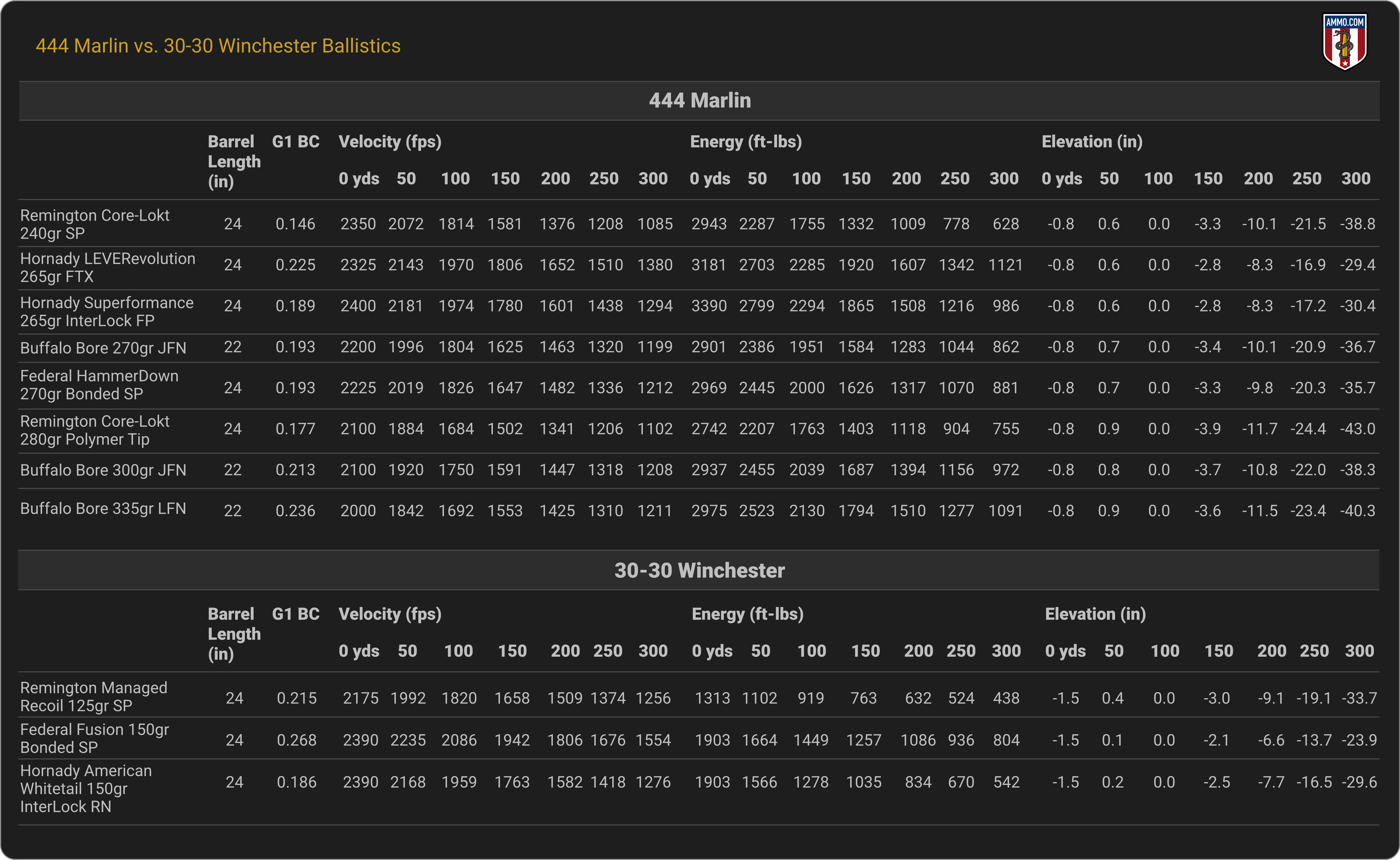 444 Marlin vs. 30-30 Winchester Ballistics Chart