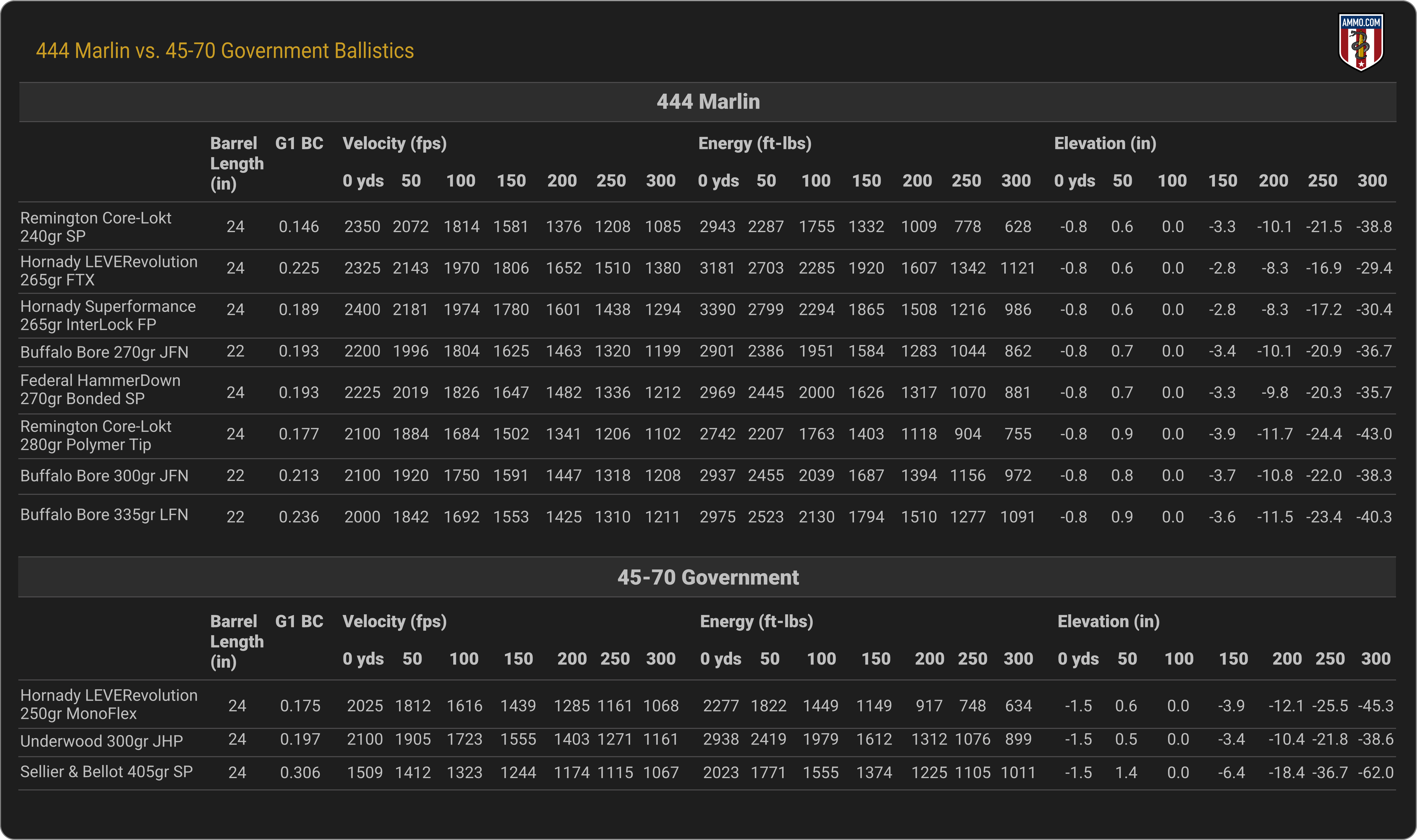 444 Marlin vs. 45-70 Government Ballistics Chart