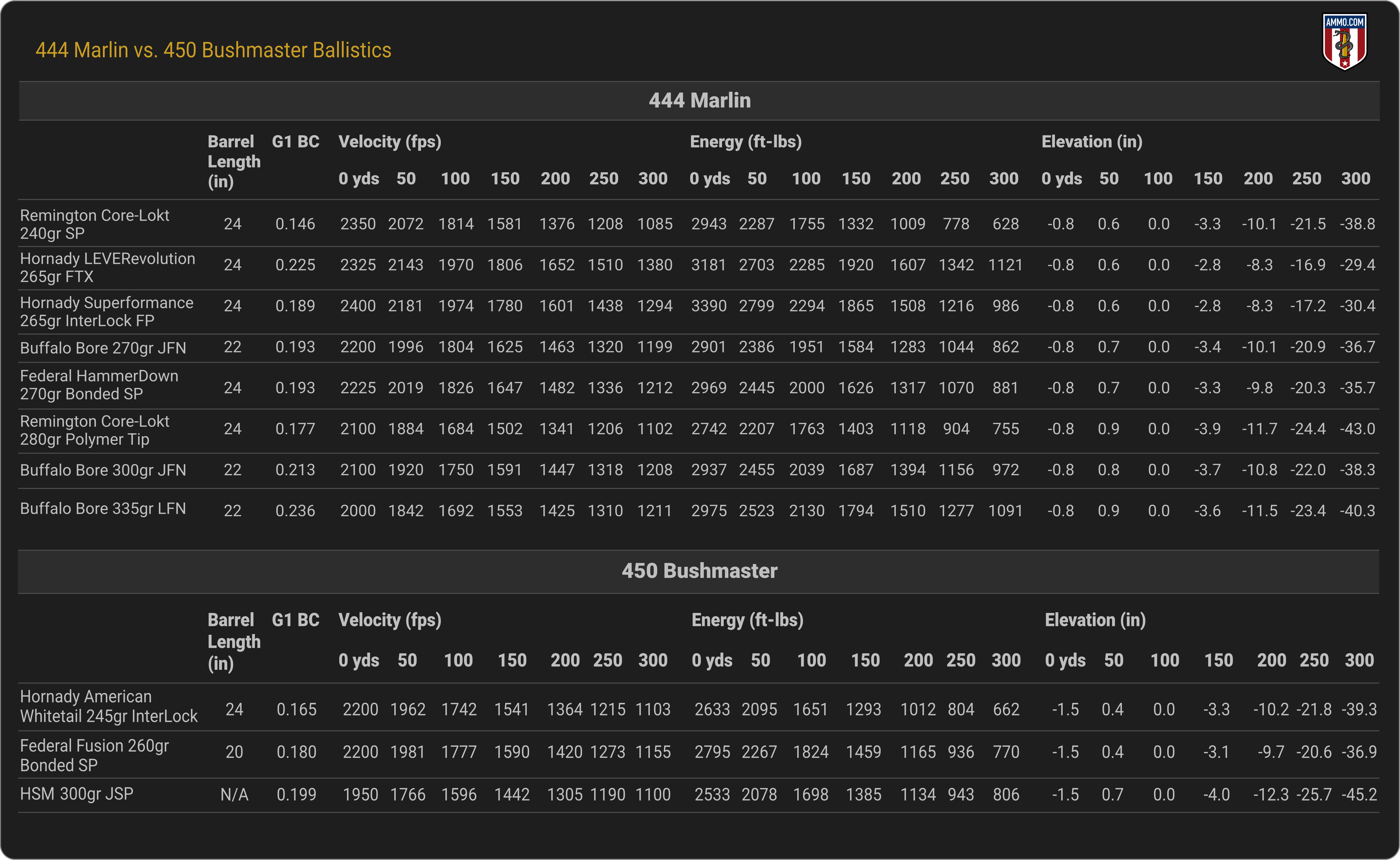 444 Marlin vs. 450 Bushmaster Ballistics Chart