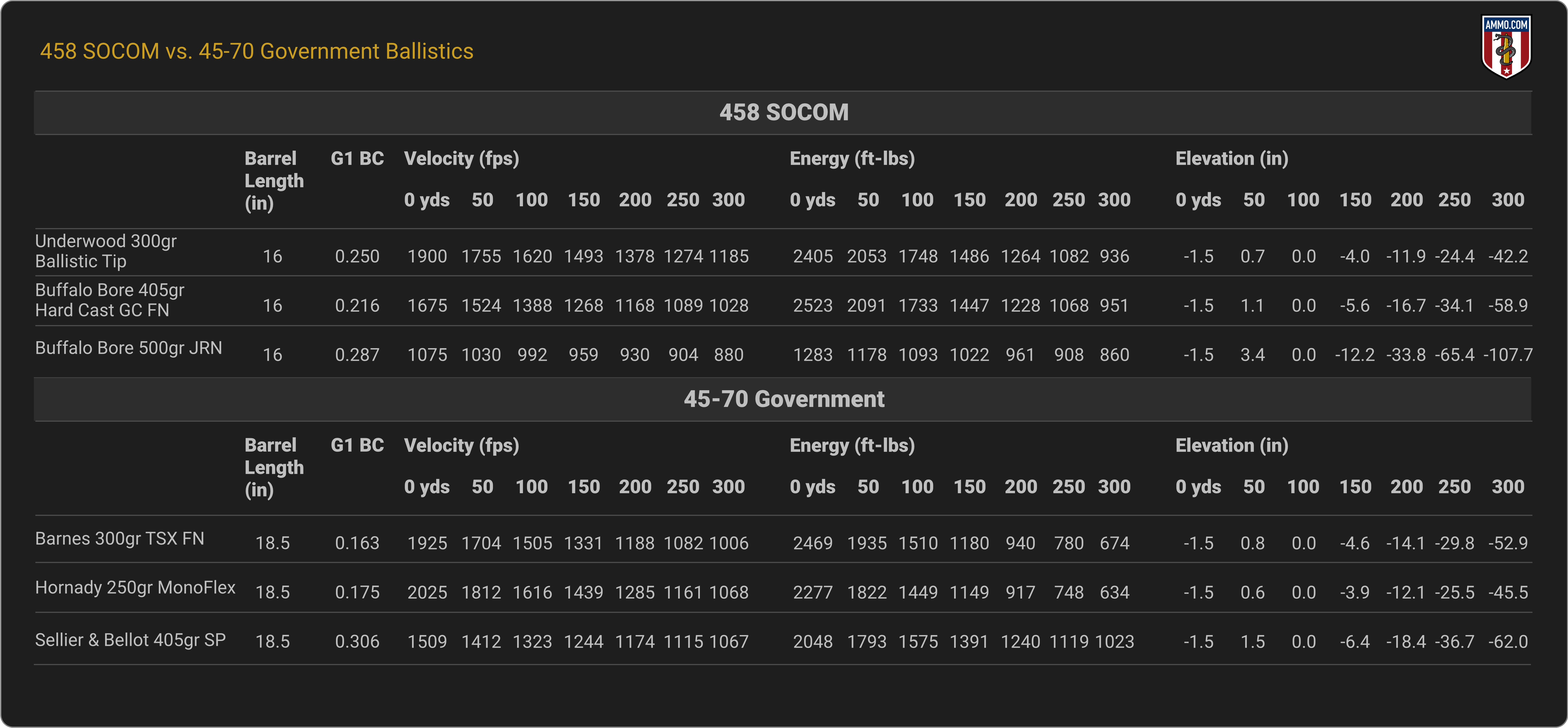 458 SOCOM vs. 45-70 Govt Ballistics Chart