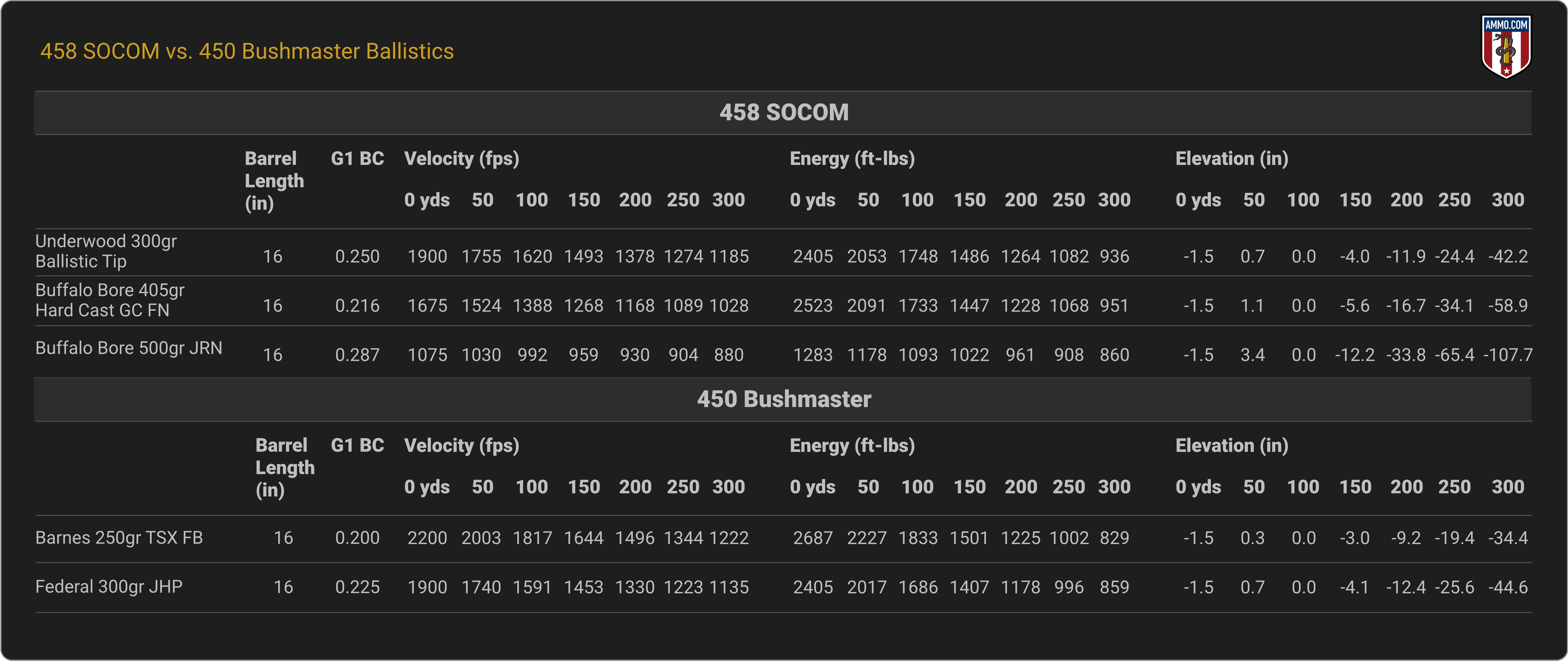458 SOCOM vs. 450 Bushmaster Ballistics Chart