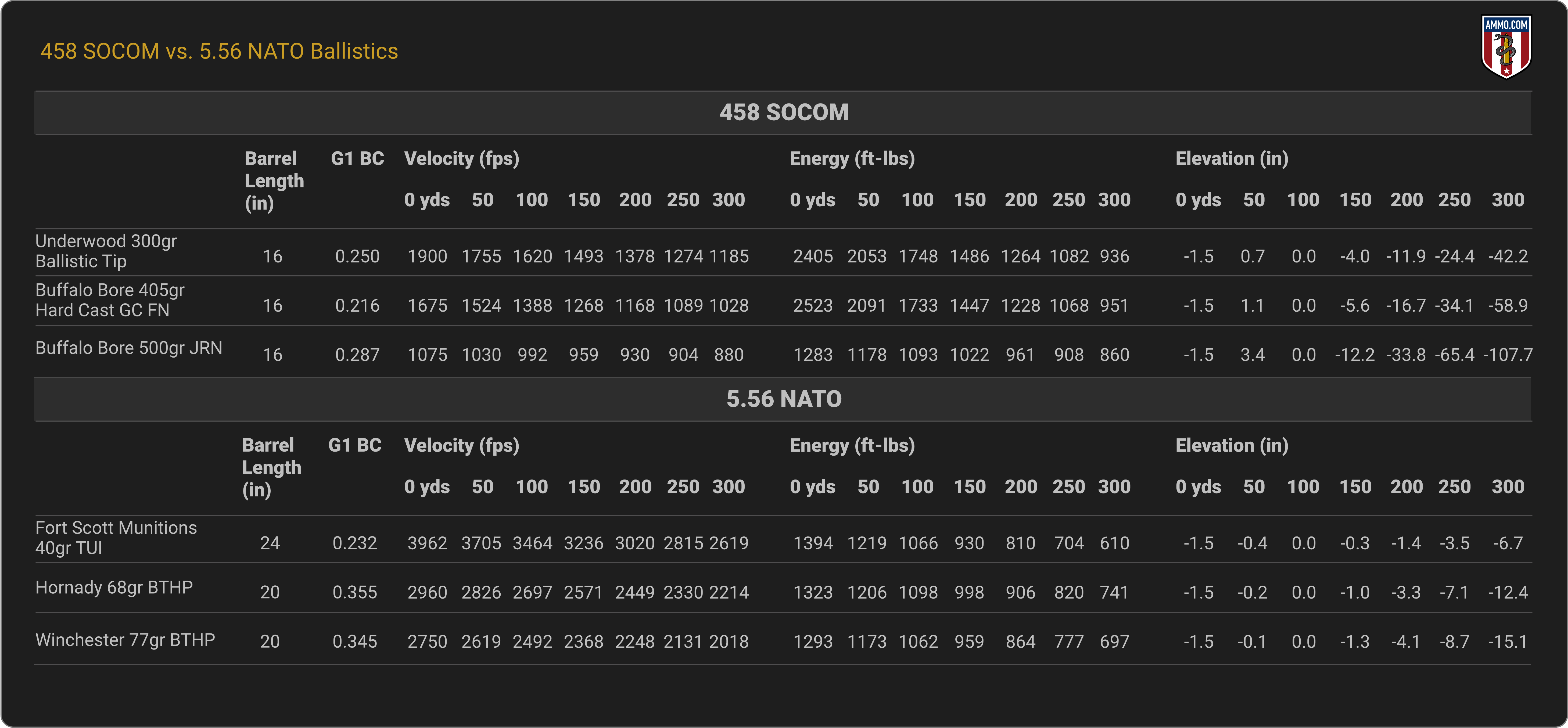 458 SOCOM vs. 5.56 Ballistics Chart