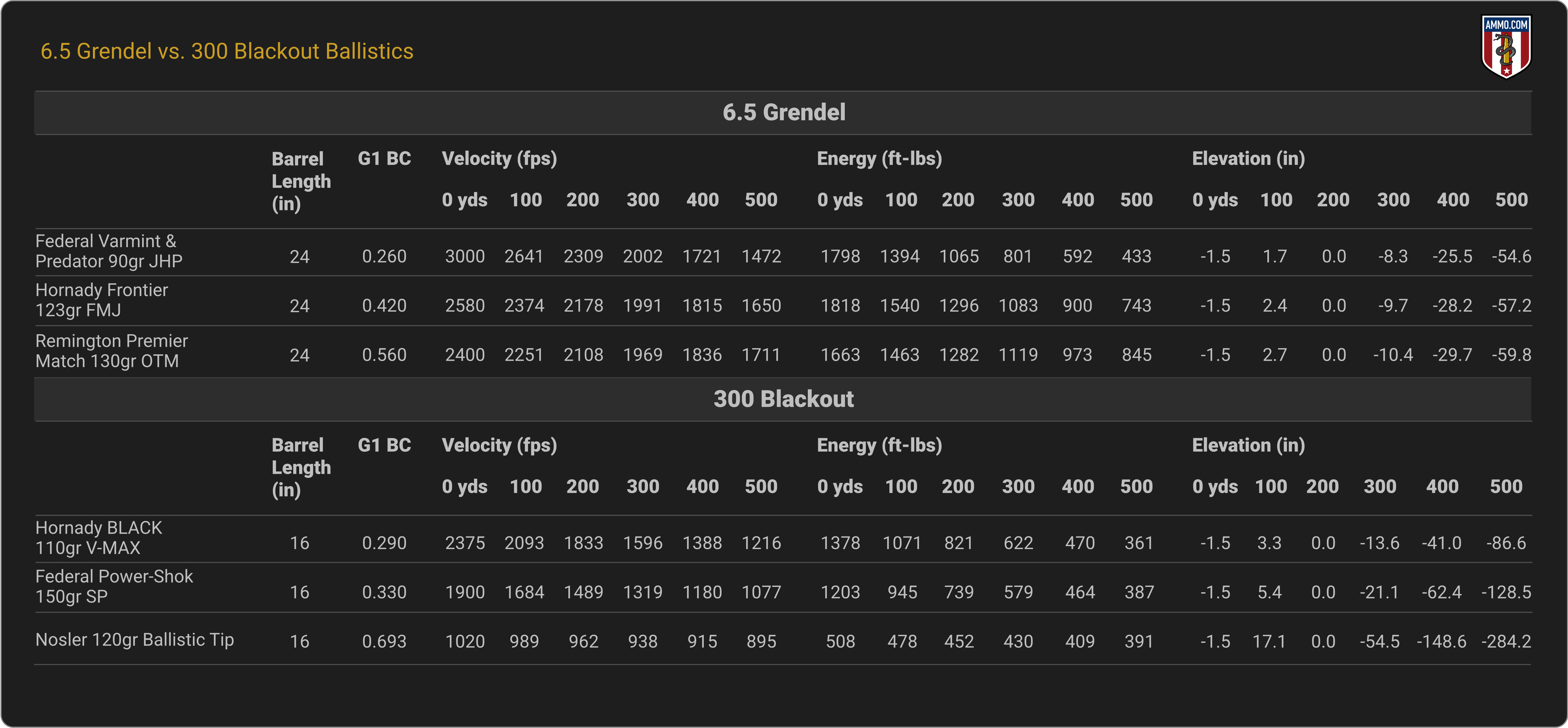 6.5 Grendel Ballistics From Top Ammo Manufacturers