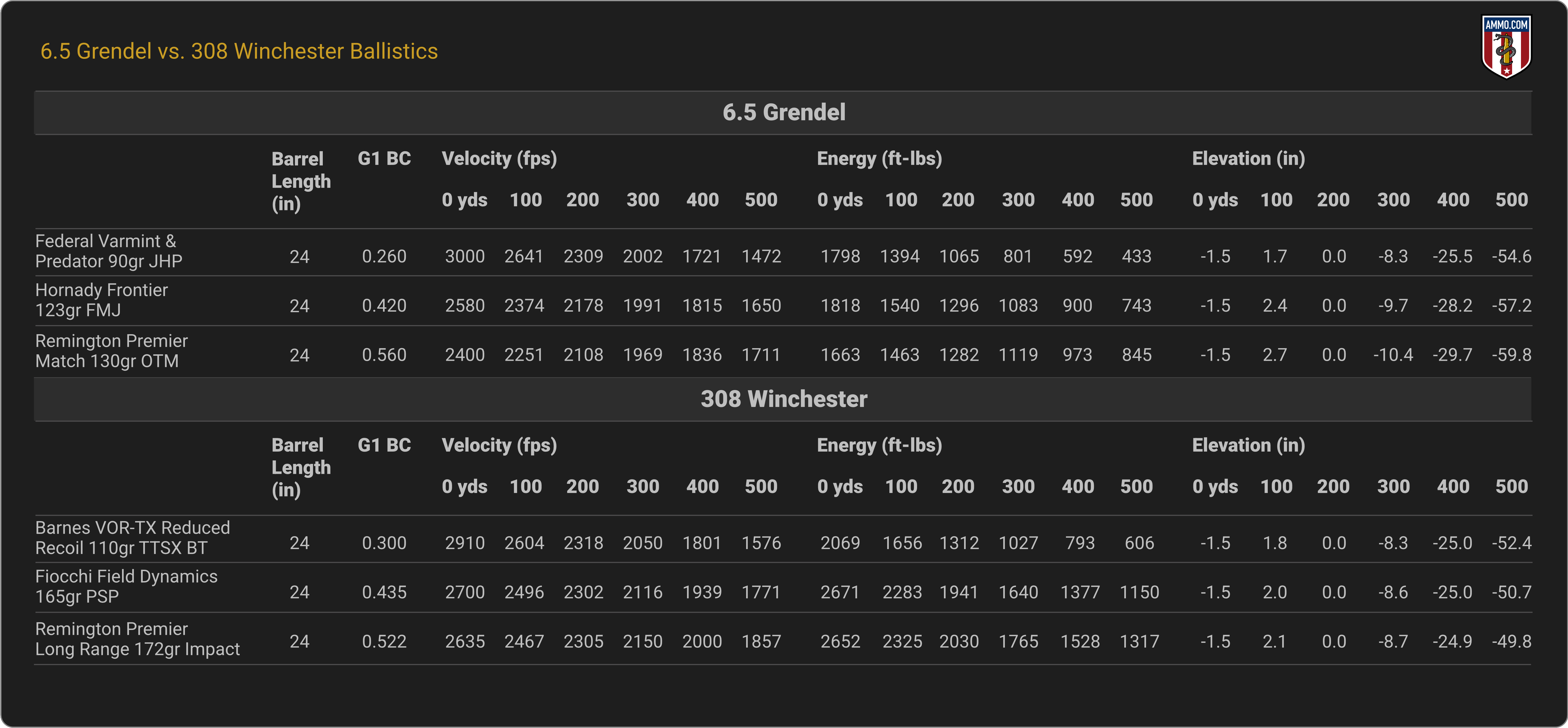 Ballistics Comparison - 6.5 Grendel vs. 308 Winchester