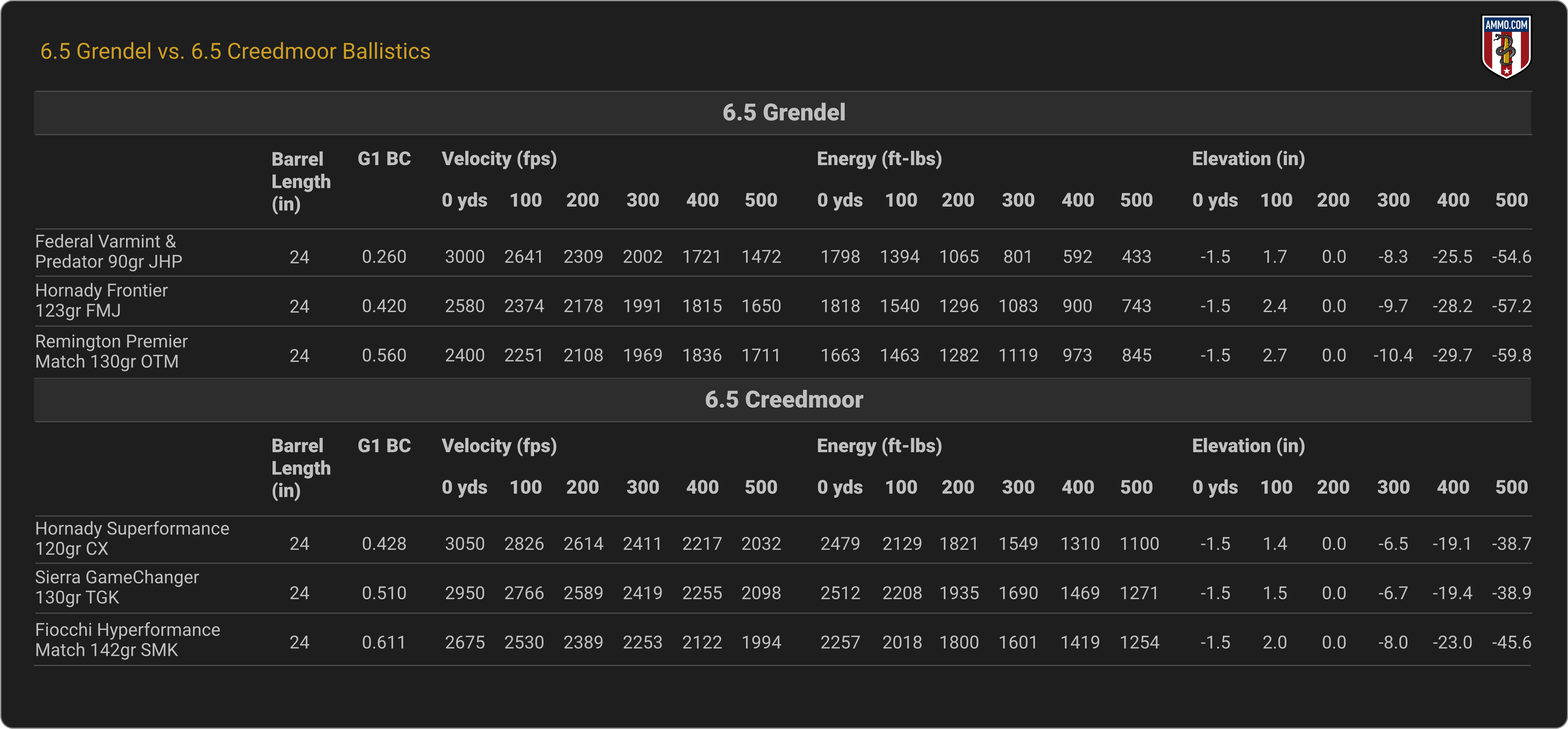Ballistics Comparison - 6.5 Grendel vs. 6.5 Creedmoor
