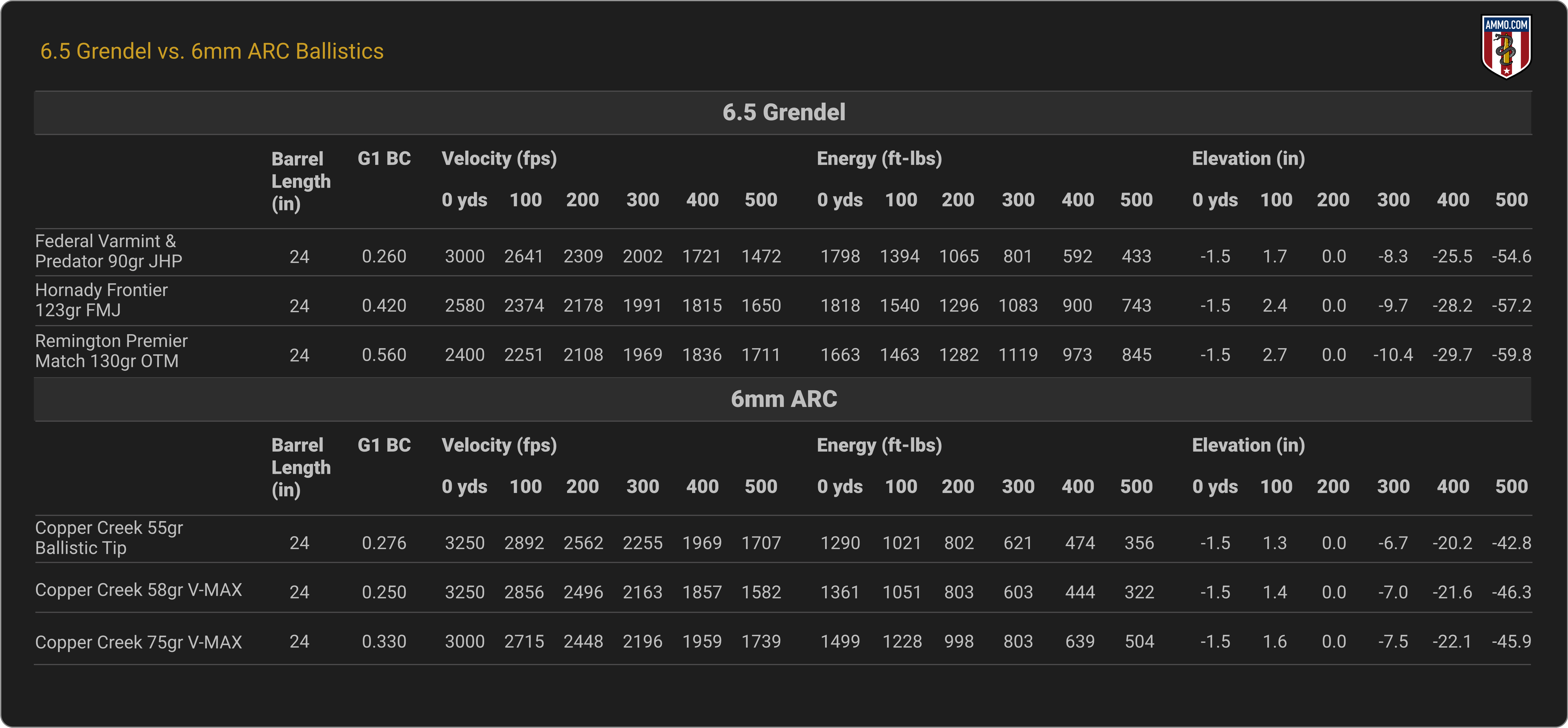 Ballistics Comparison - 6.5 Grendel vs. 6mm ARC